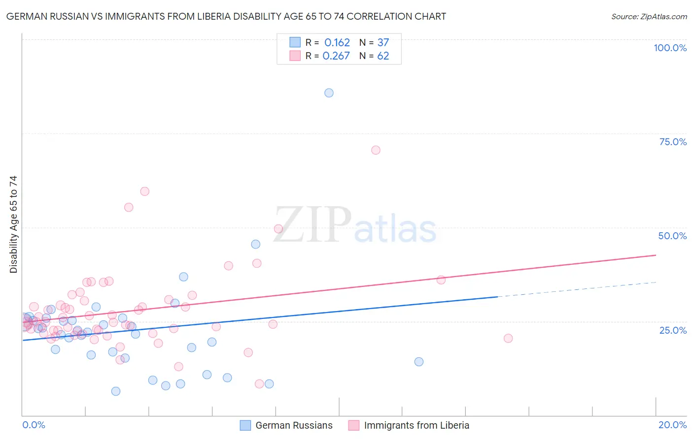 German Russian vs Immigrants from Liberia Disability Age 65 to 74