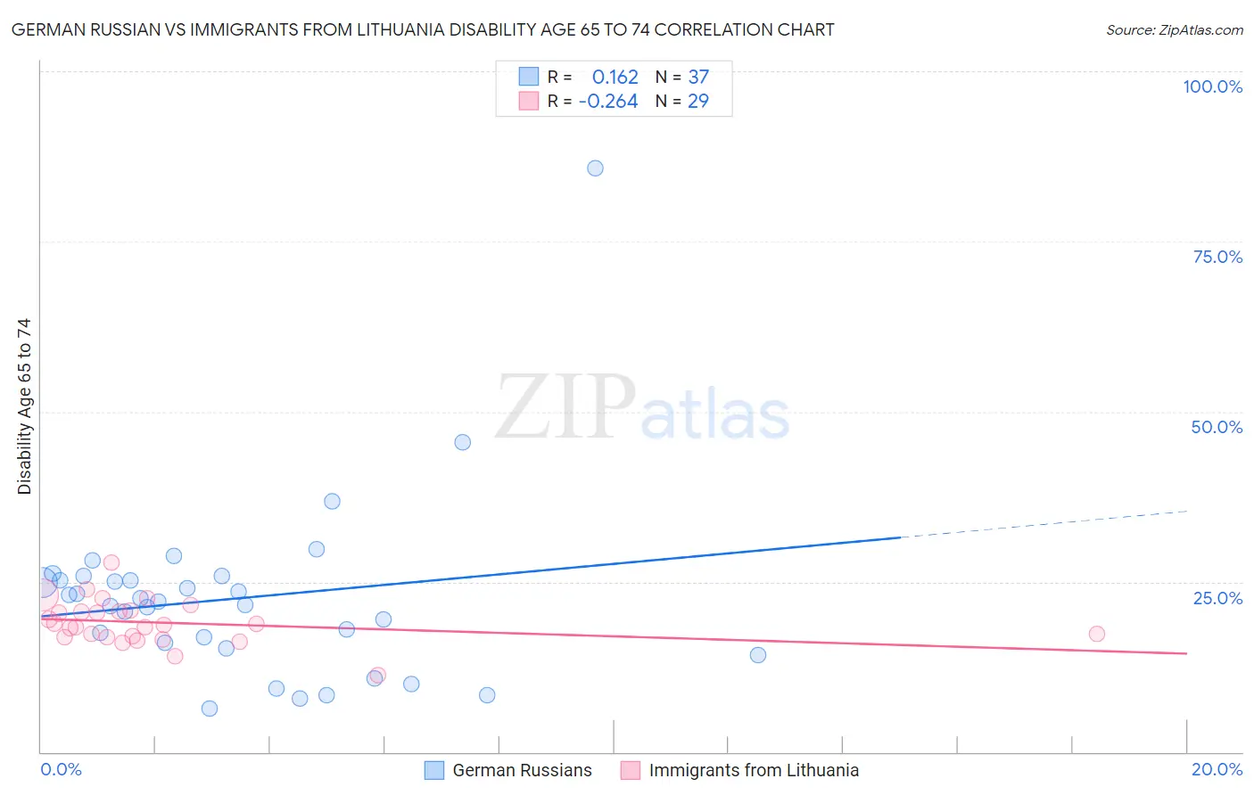 German Russian vs Immigrants from Lithuania Disability Age 65 to 74