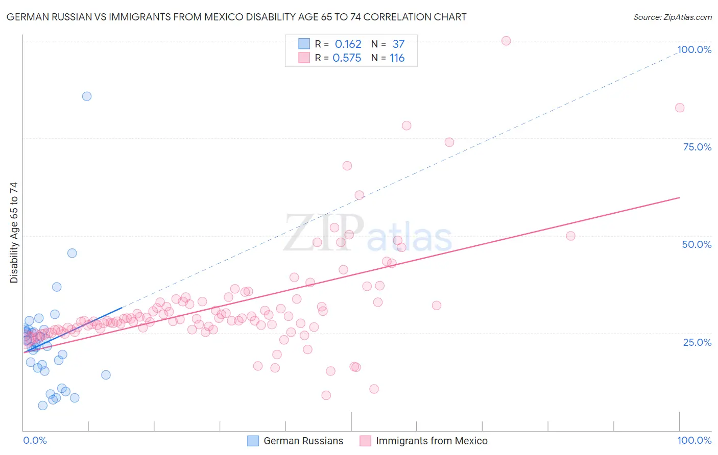 German Russian vs Immigrants from Mexico Disability Age 65 to 74