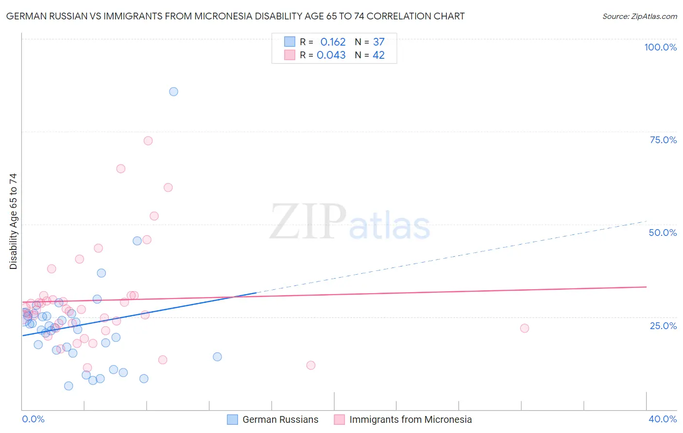 German Russian vs Immigrants from Micronesia Disability Age 65 to 74