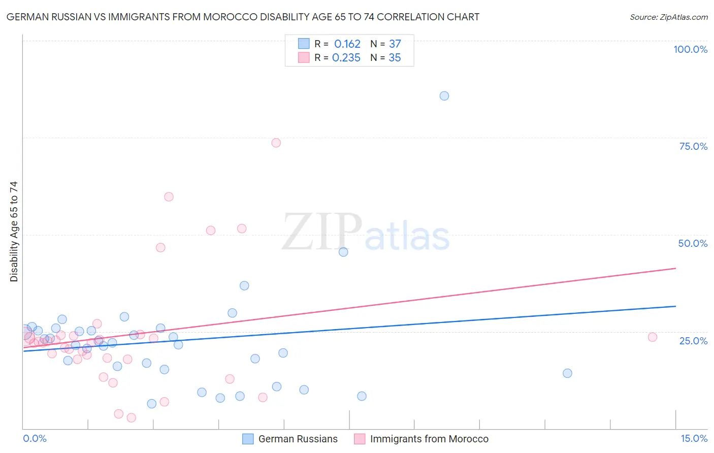 German Russian vs Immigrants from Morocco Disability Age 65 to 74
