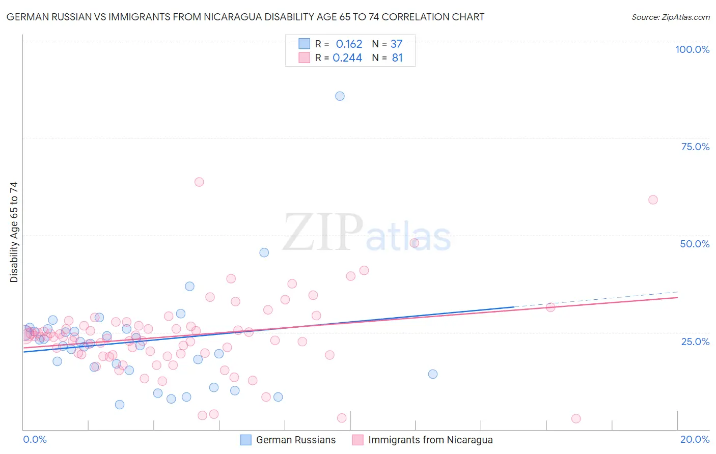 German Russian vs Immigrants from Nicaragua Disability Age 65 to 74