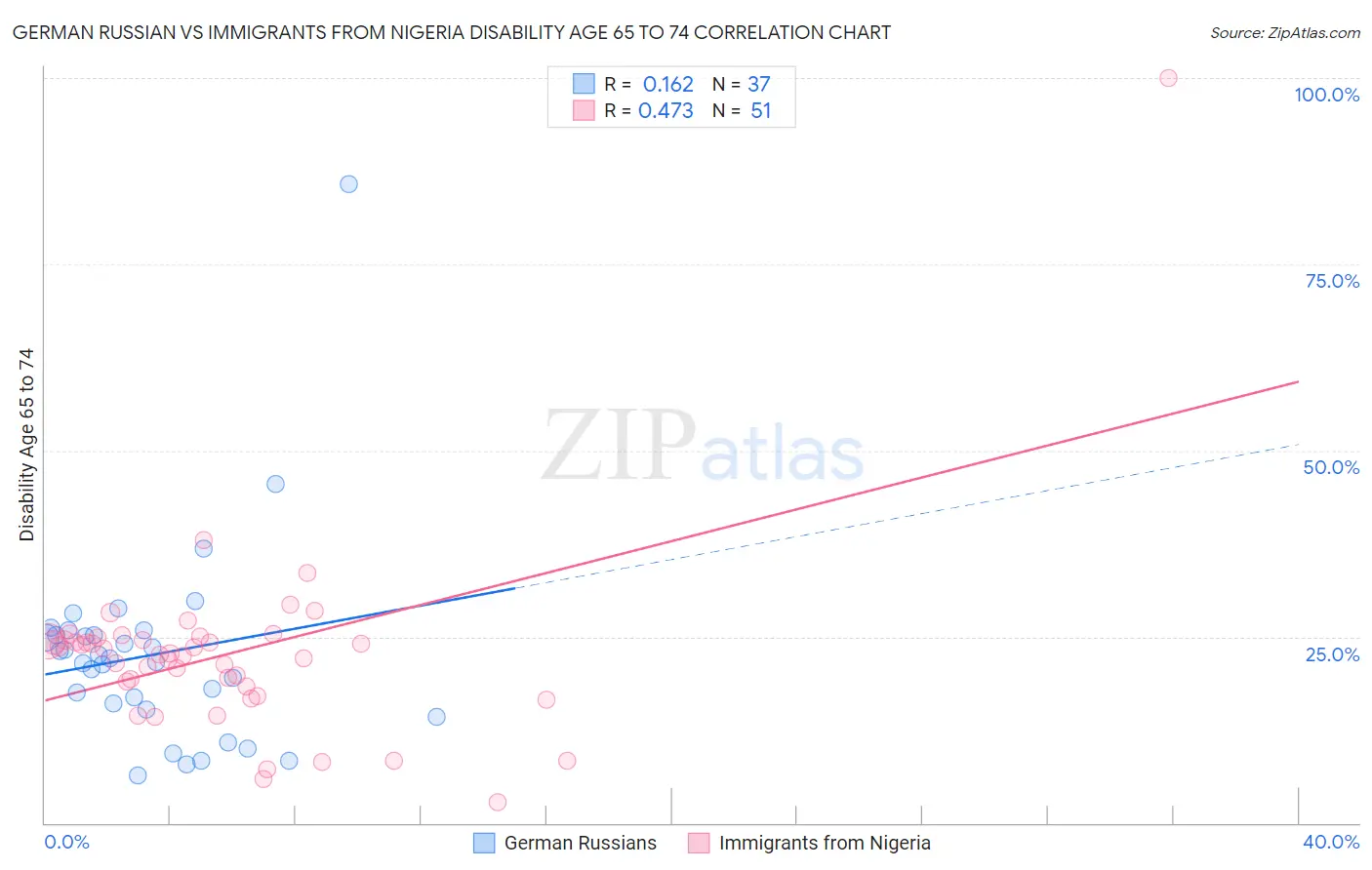 German Russian vs Immigrants from Nigeria Disability Age 65 to 74