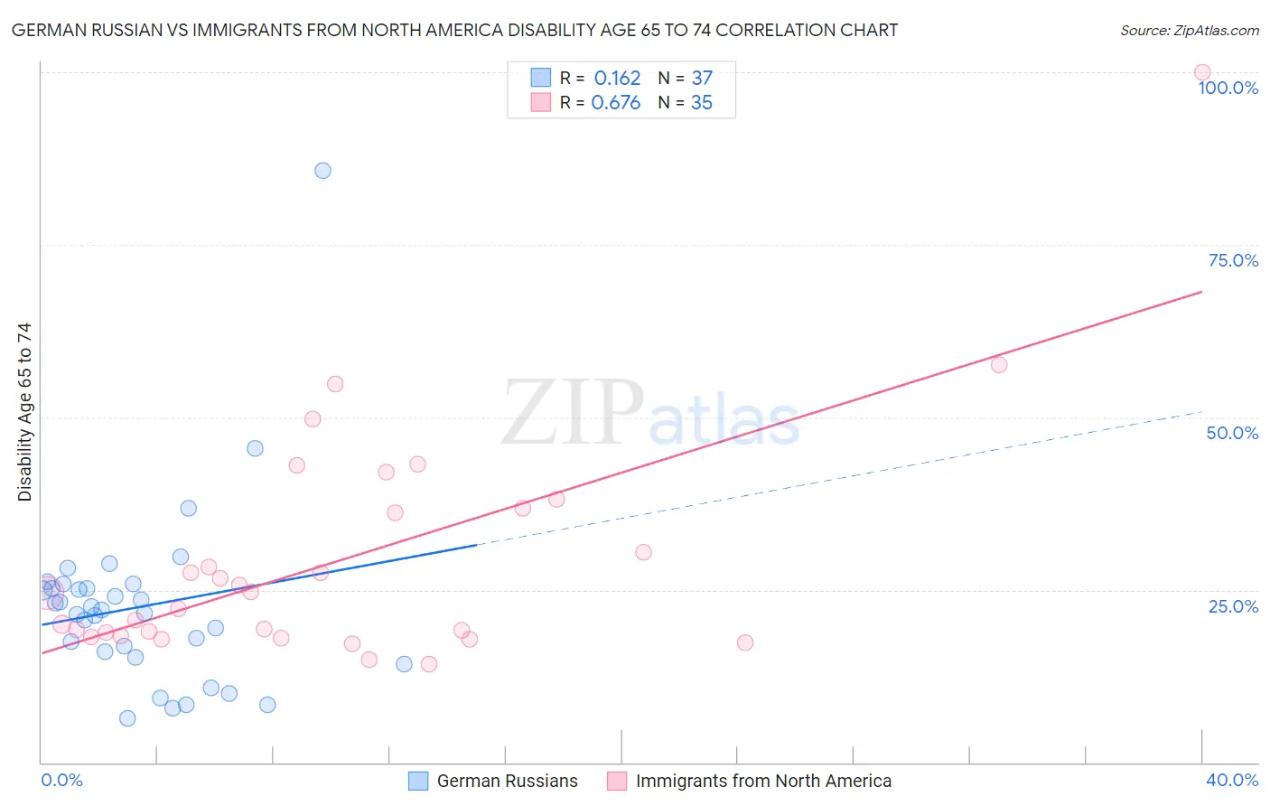 German Russian vs Immigrants from North America Disability Age 65 to 74