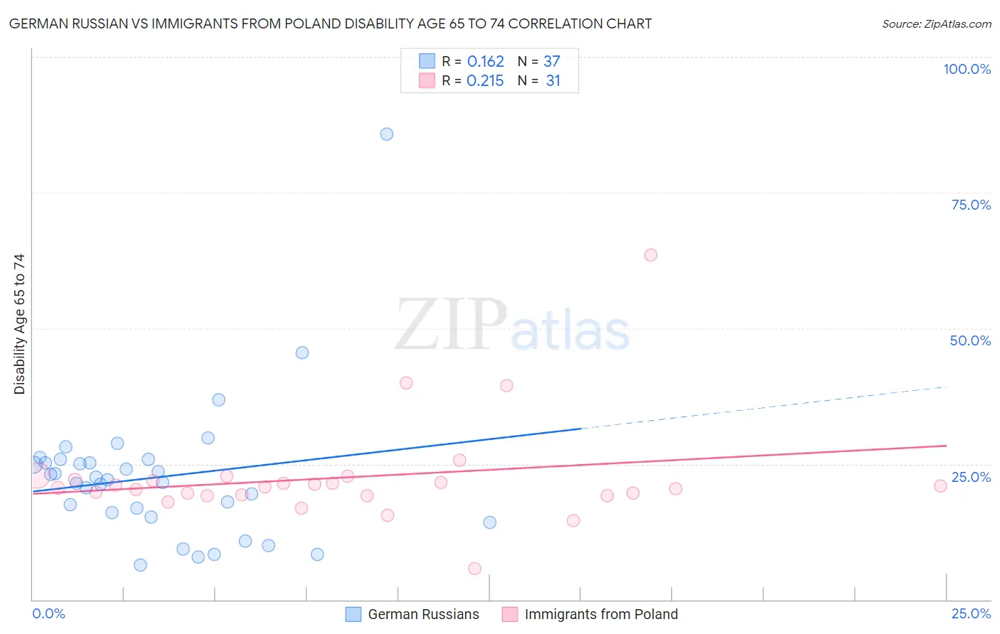 German Russian vs Immigrants from Poland Disability Age 65 to 74
