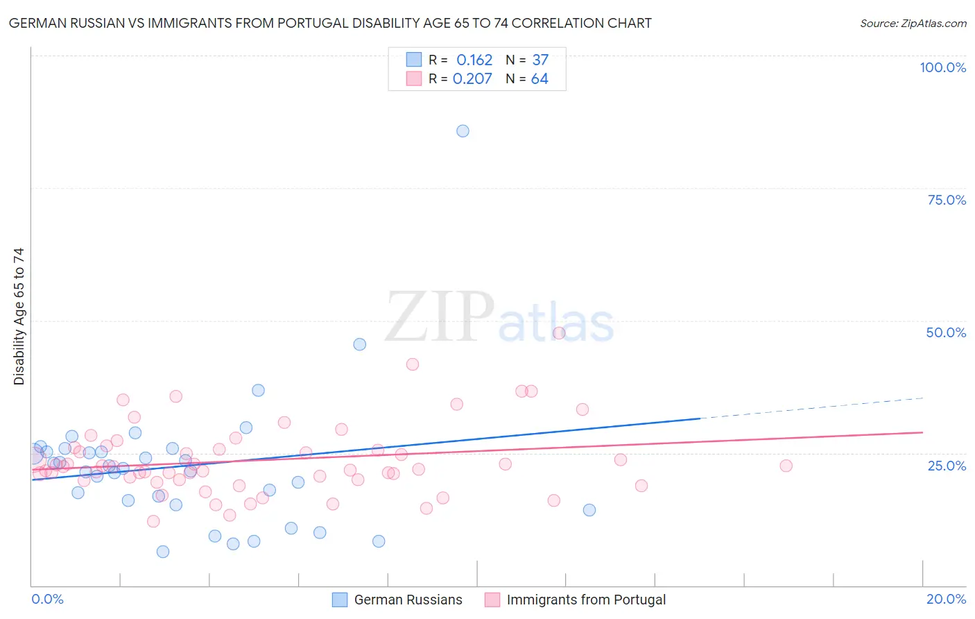 German Russian vs Immigrants from Portugal Disability Age 65 to 74