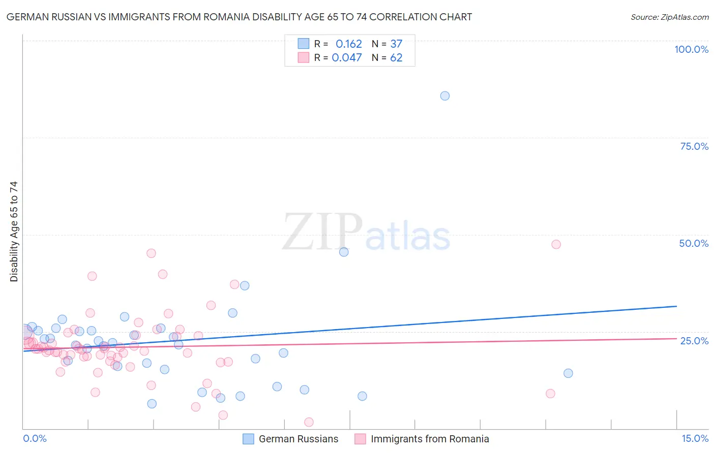German Russian vs Immigrants from Romania Disability Age 65 to 74