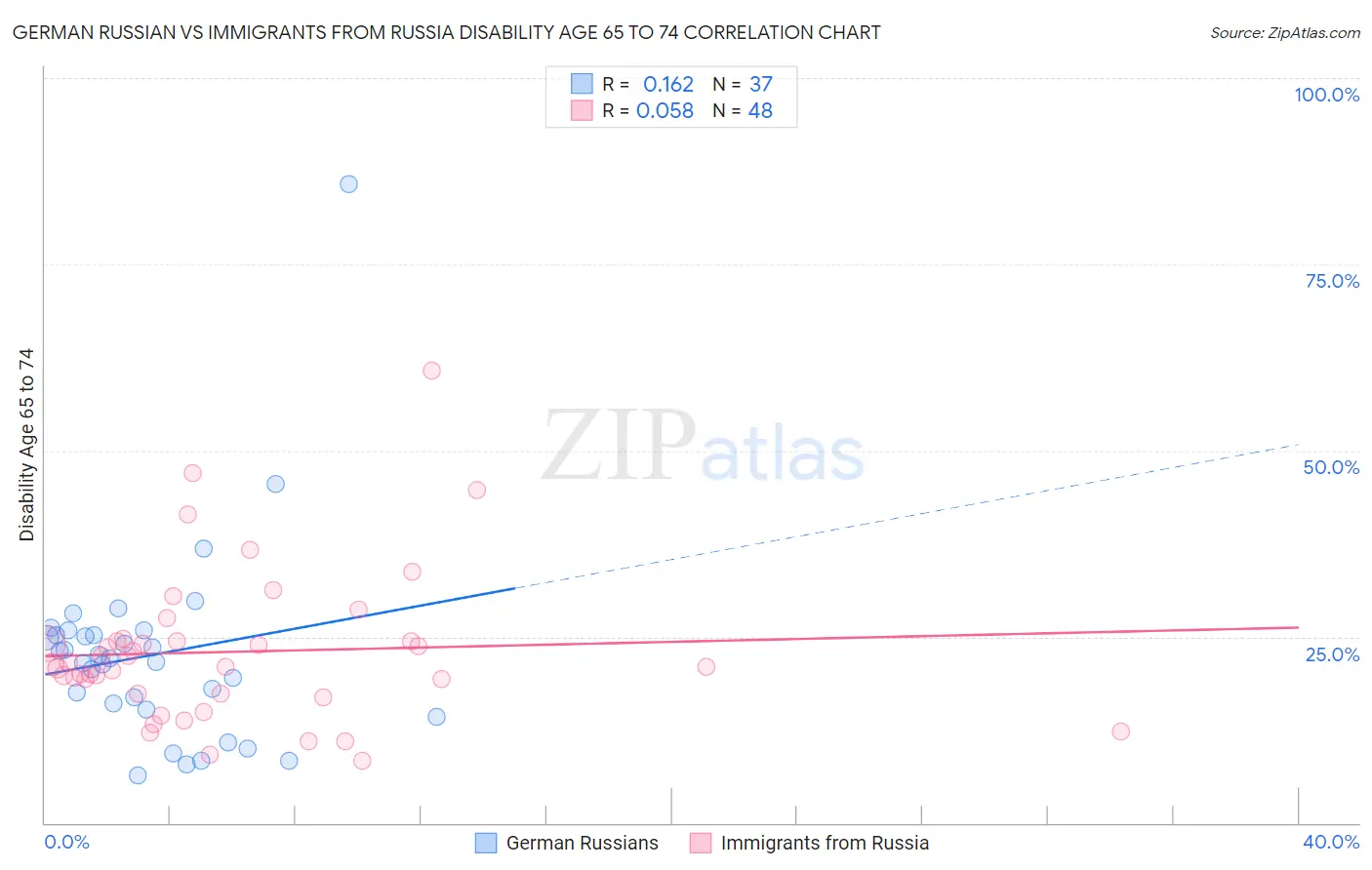 German Russian vs Immigrants from Russia Disability Age 65 to 74