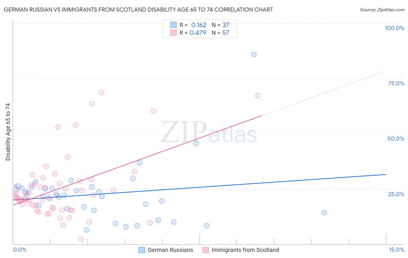 German Russian vs Immigrants from Scotland Disability Age 65 to 74
