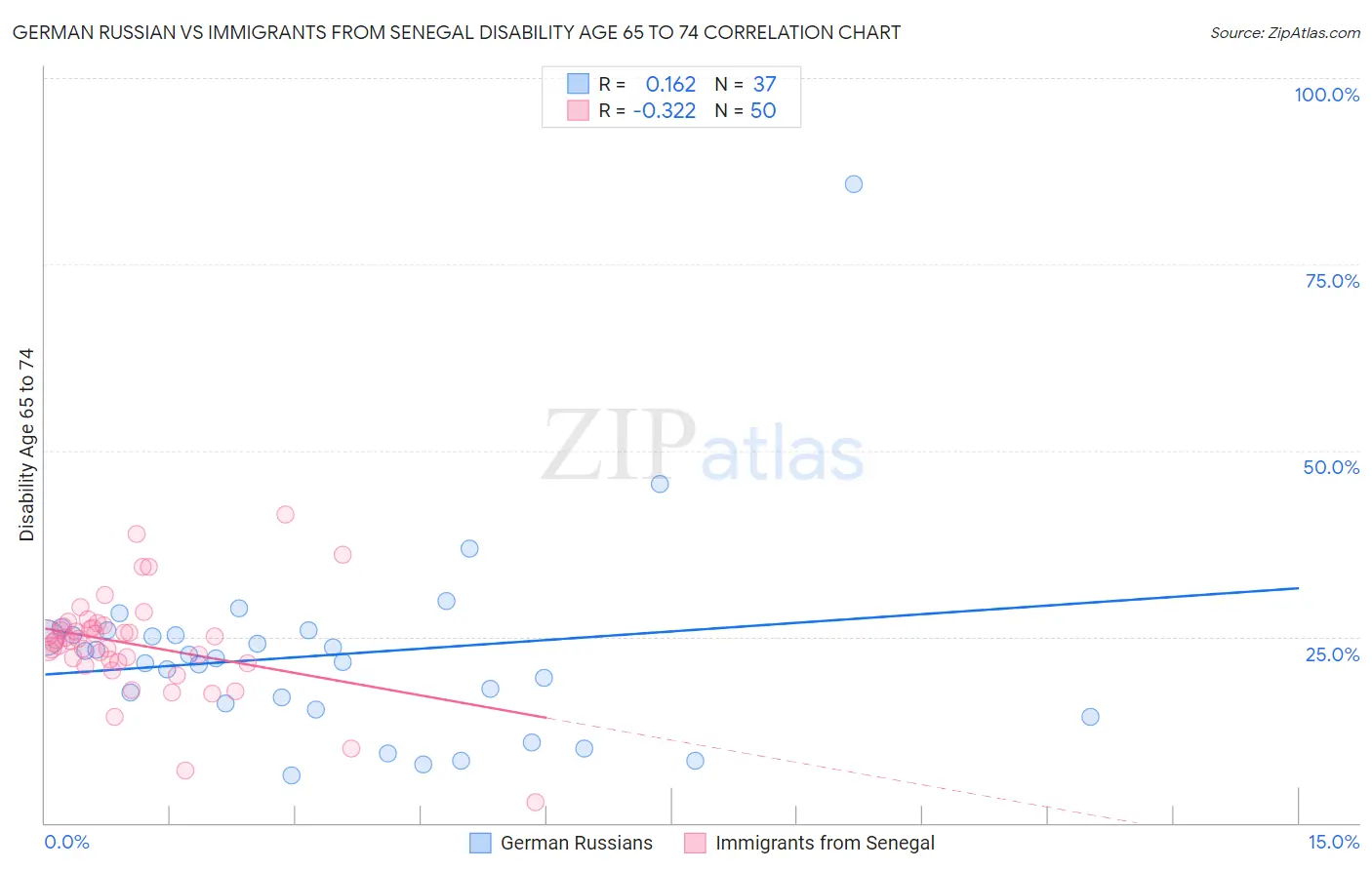 German Russian vs Immigrants from Senegal Disability Age 65 to 74