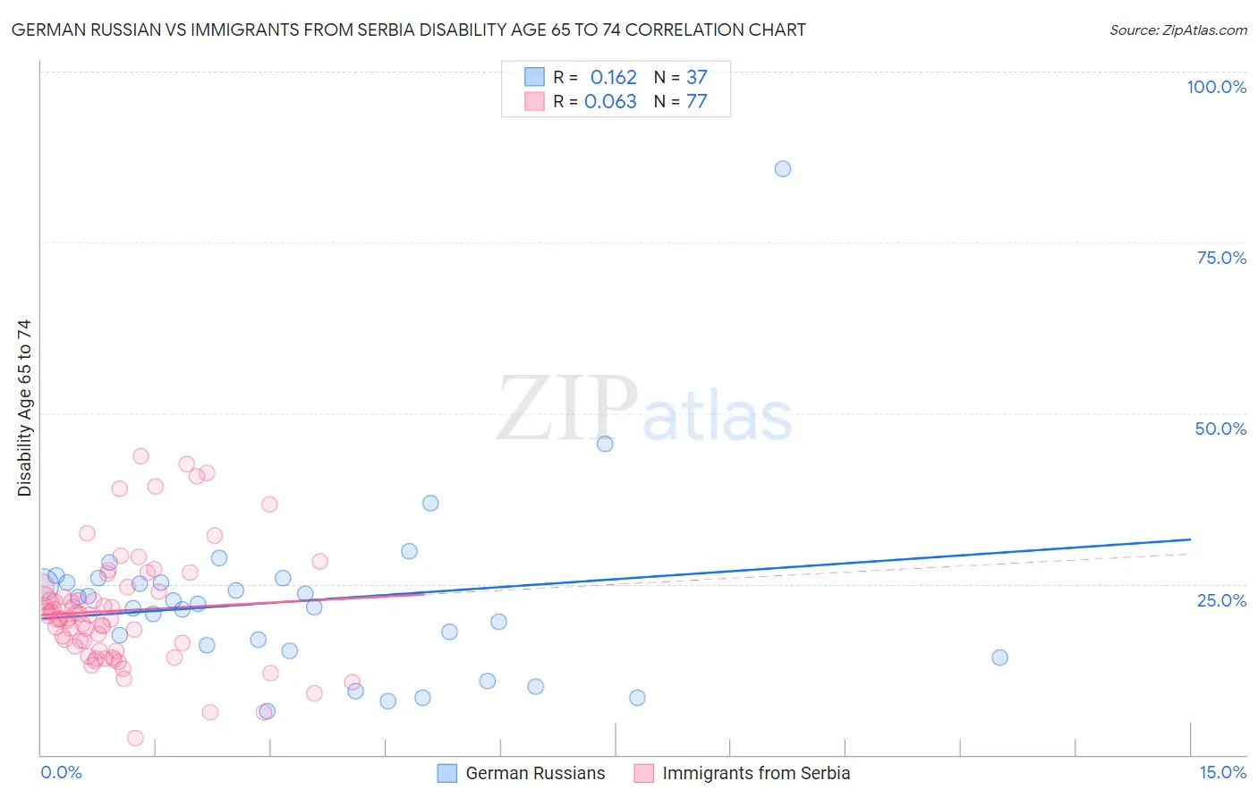 German Russian vs Immigrants from Serbia Disability Age 65 to 74