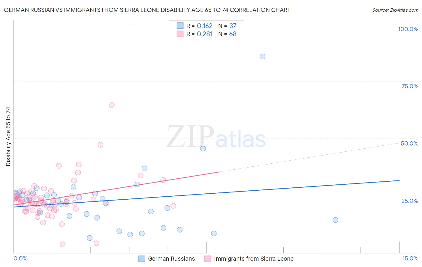 German Russian vs Immigrants from Sierra Leone Disability Age 65 to 74
