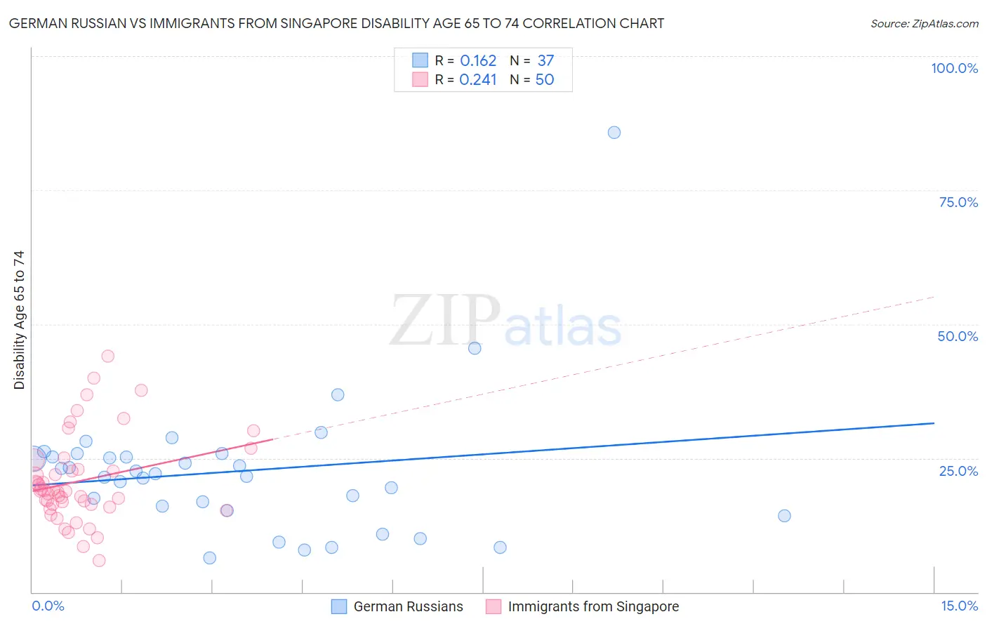 German Russian vs Immigrants from Singapore Disability Age 65 to 74
