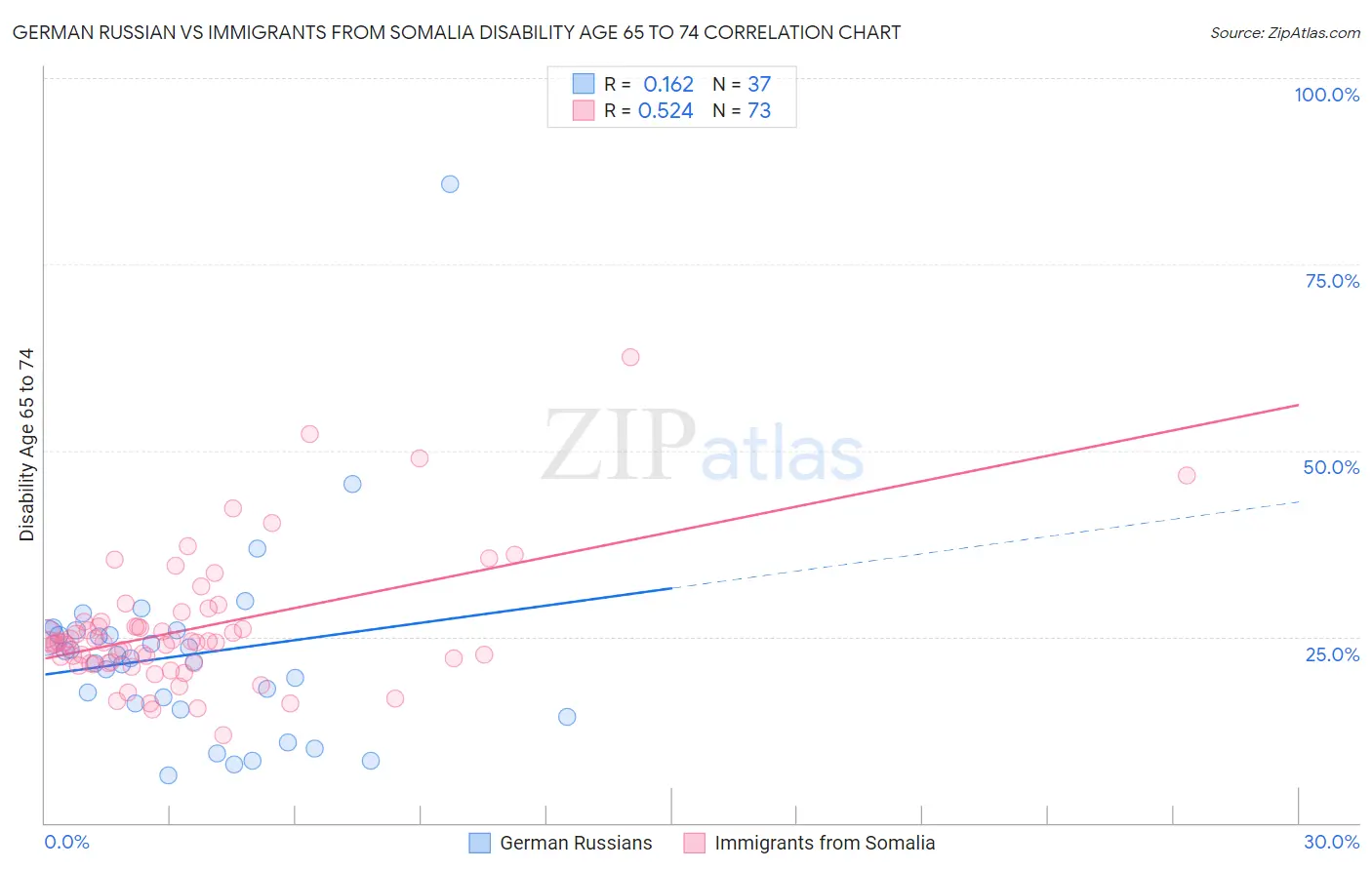 German Russian vs Immigrants from Somalia Disability Age 65 to 74