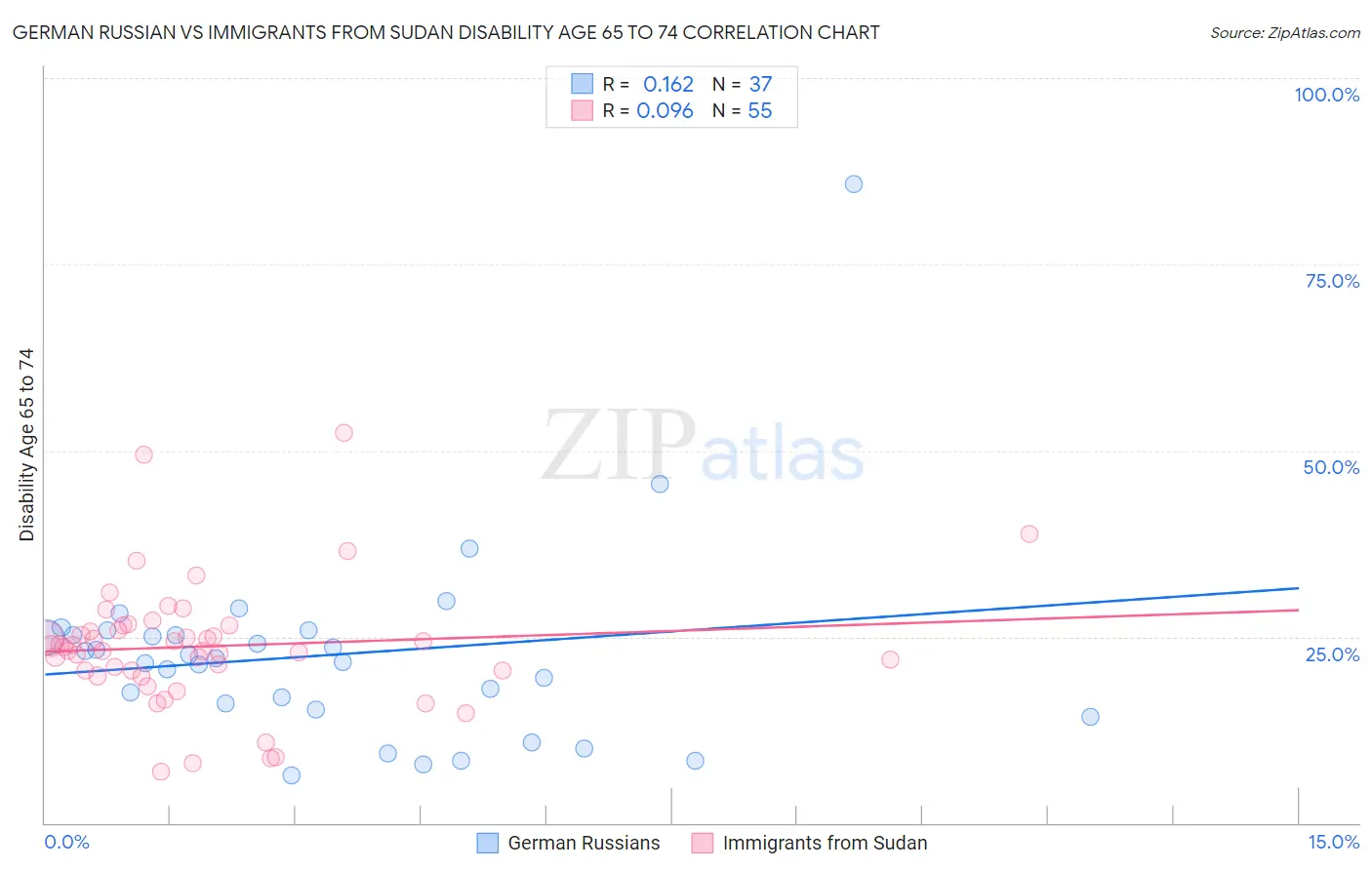 German Russian vs Immigrants from Sudan Disability Age 65 to 74