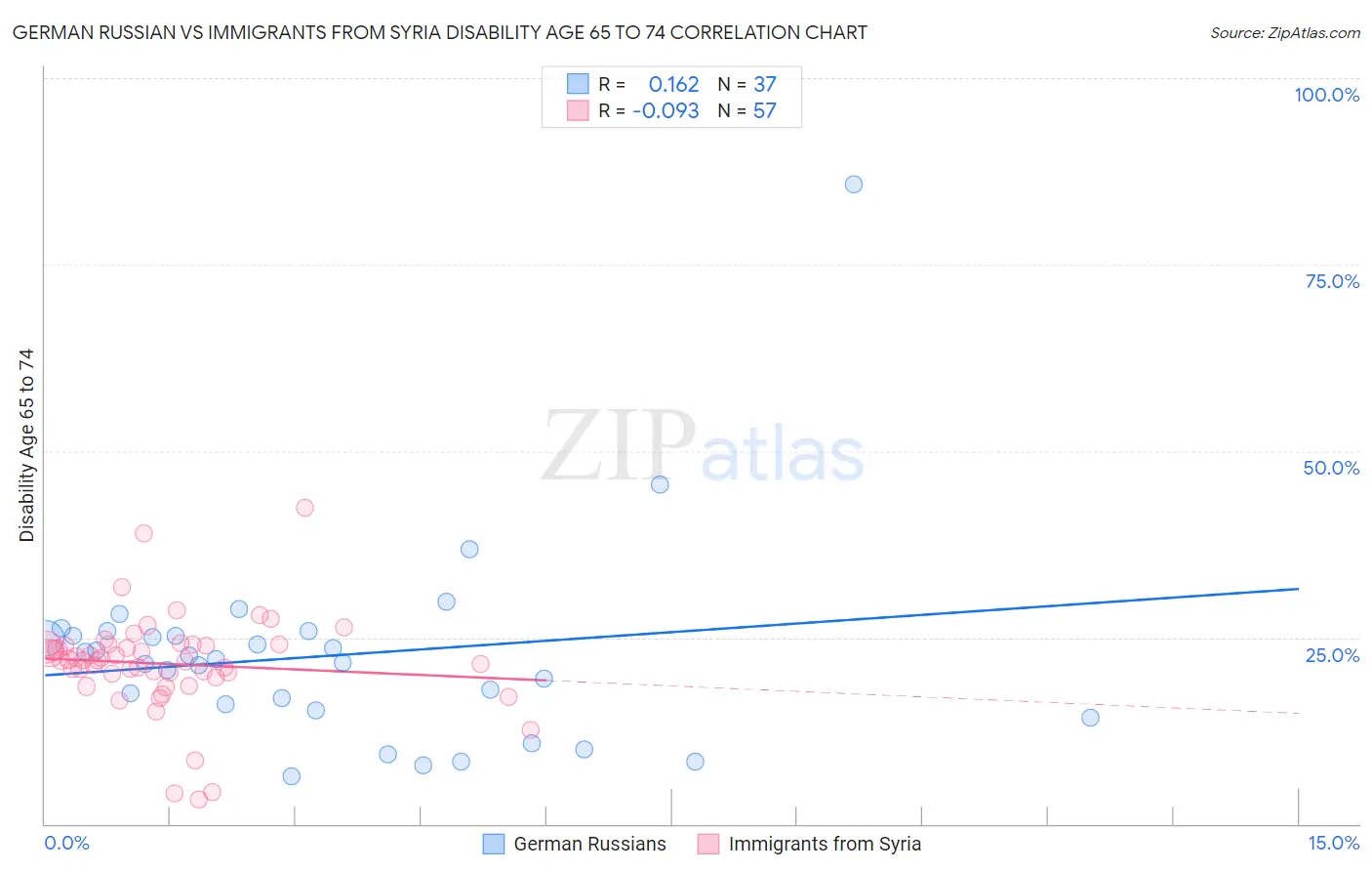 German Russian vs Immigrants from Syria Disability Age 65 to 74