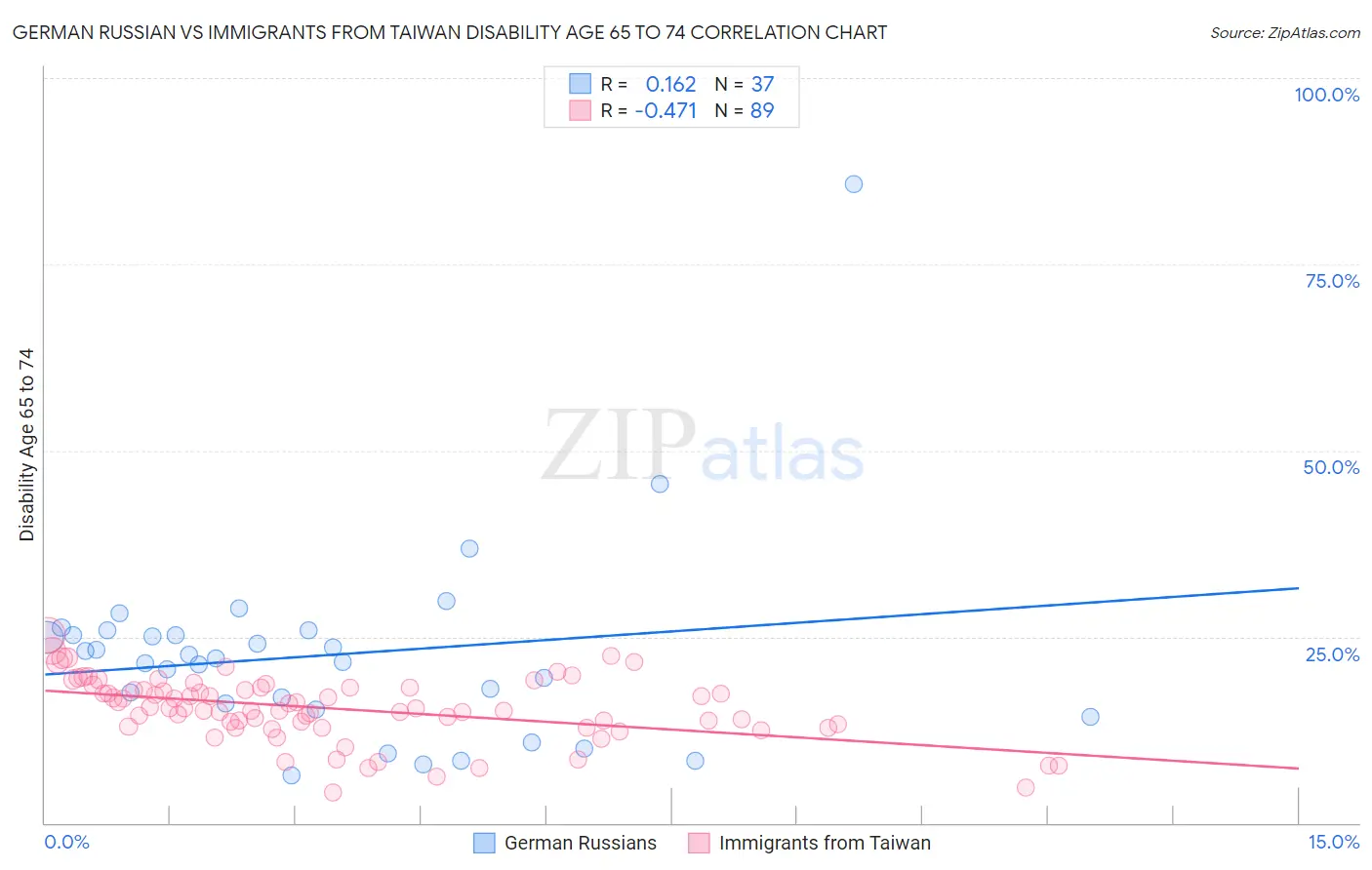 German Russian vs Immigrants from Taiwan Disability Age 65 to 74