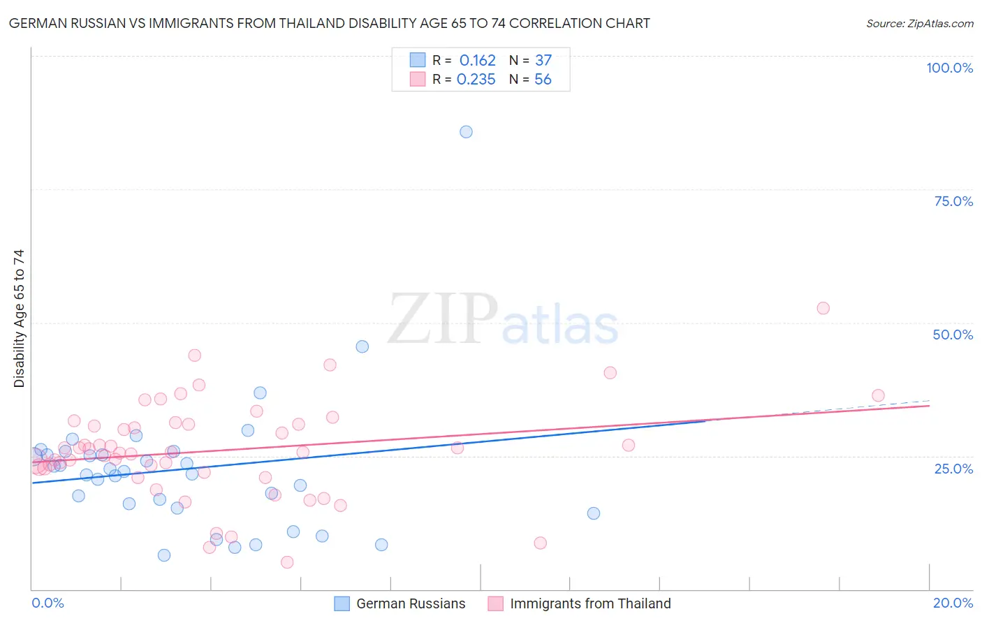 German Russian vs Immigrants from Thailand Disability Age 65 to 74