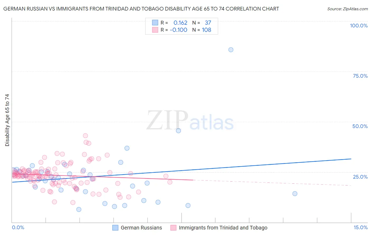 German Russian vs Immigrants from Trinidad and Tobago Disability Age 65 to 74