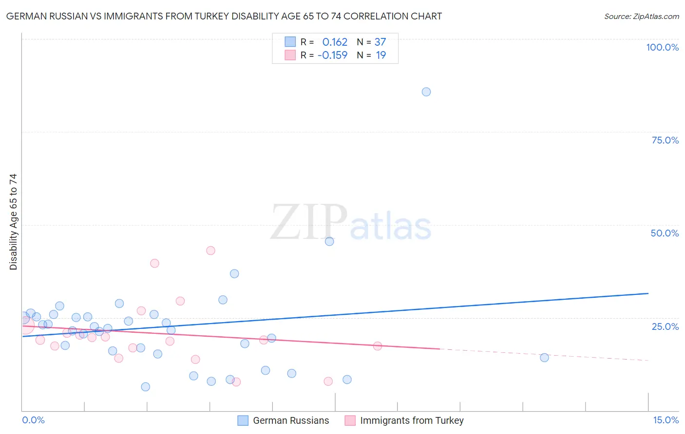 German Russian vs Immigrants from Turkey Disability Age 65 to 74