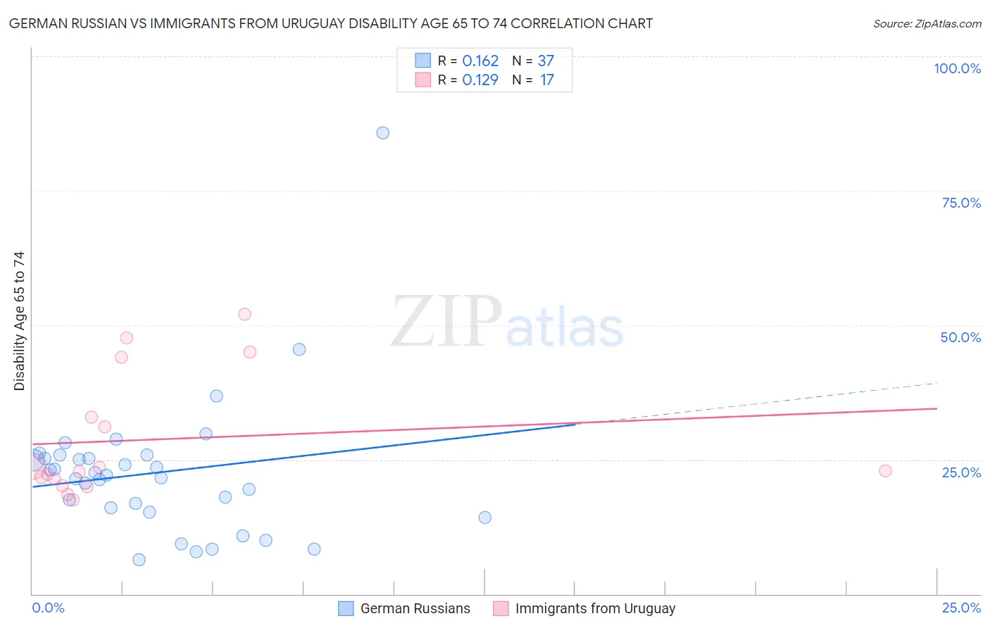 German Russian vs Immigrants from Uruguay Disability Age 65 to 74