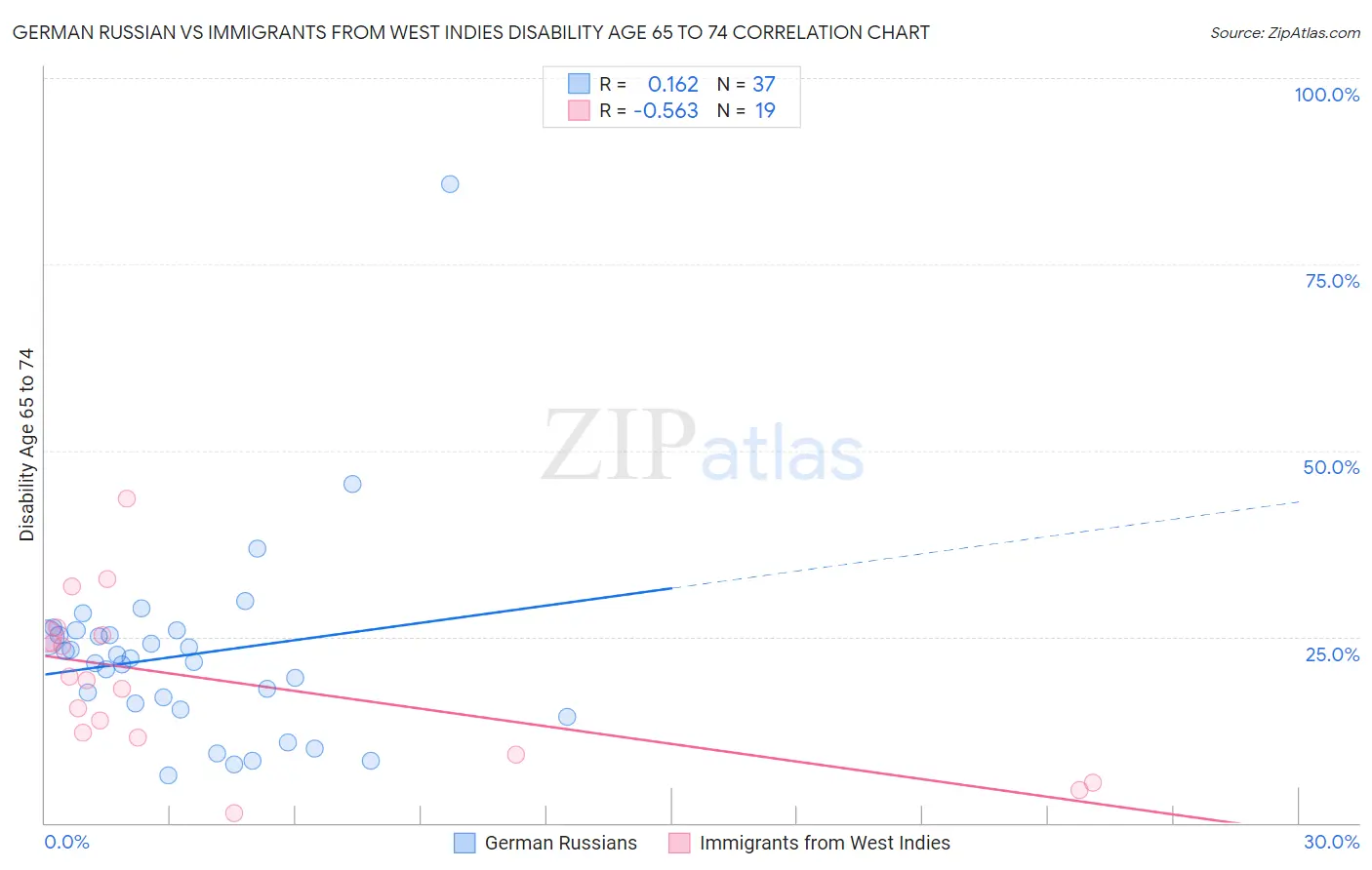 German Russian vs Immigrants from West Indies Disability Age 65 to 74