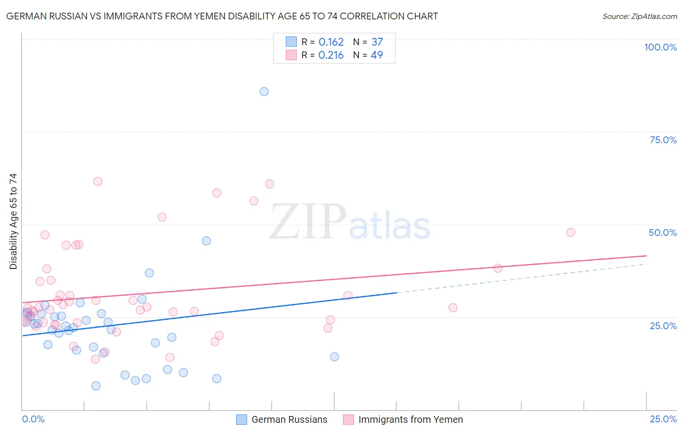 German Russian vs Immigrants from Yemen Disability Age 65 to 74