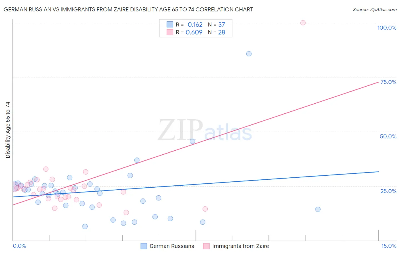 German Russian vs Immigrants from Zaire Disability Age 65 to 74