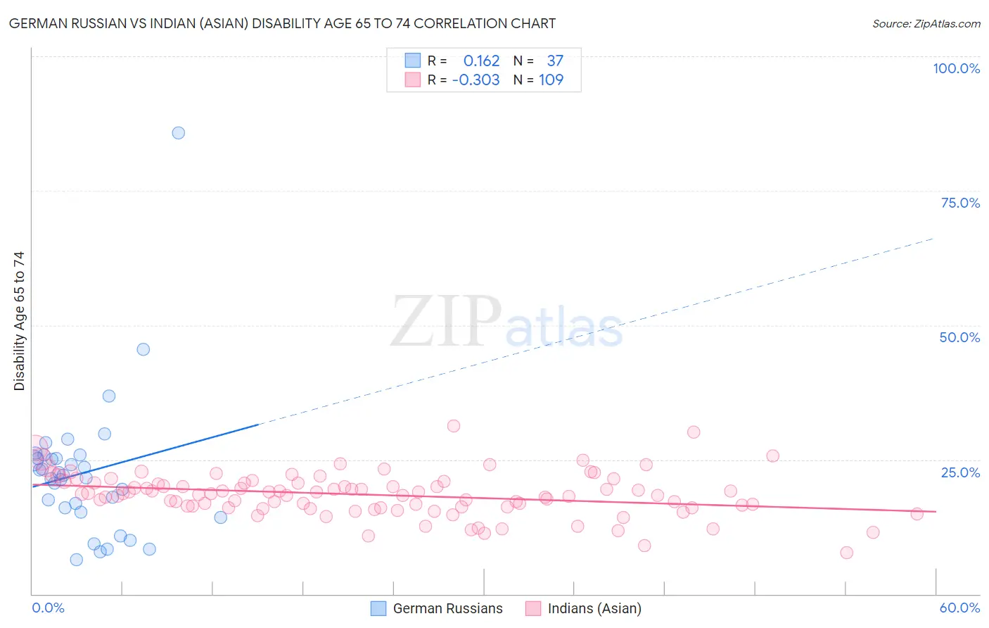German Russian vs Indian (Asian) Disability Age 65 to 74