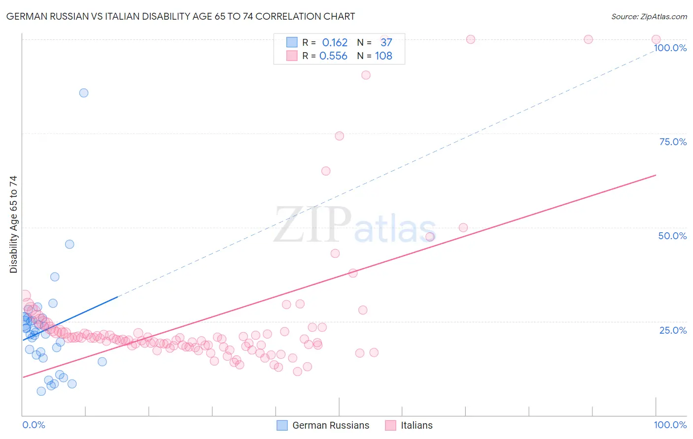 German Russian vs Italian Disability Age 65 to 74