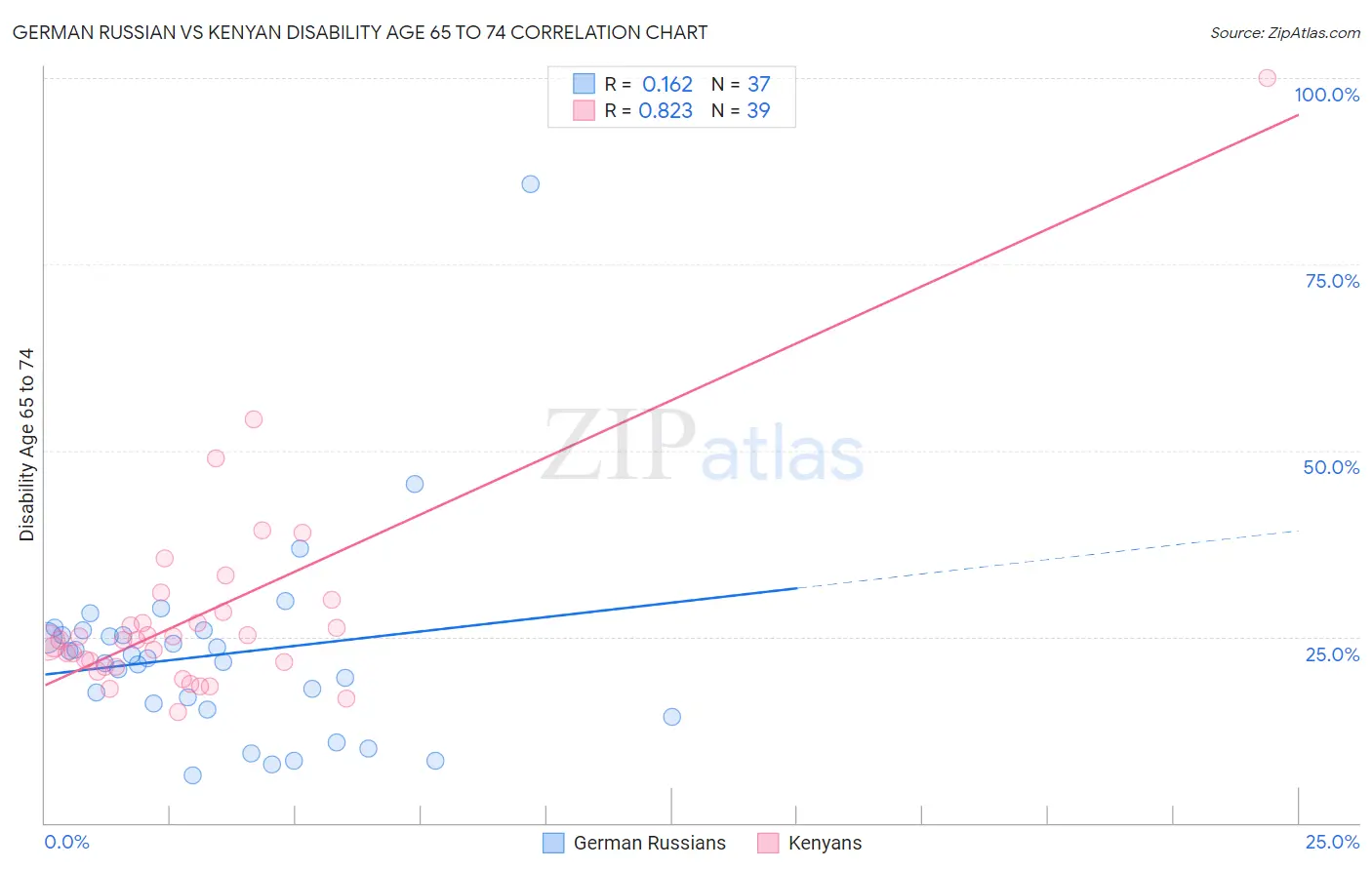 German Russian vs Kenyan Disability Age 65 to 74