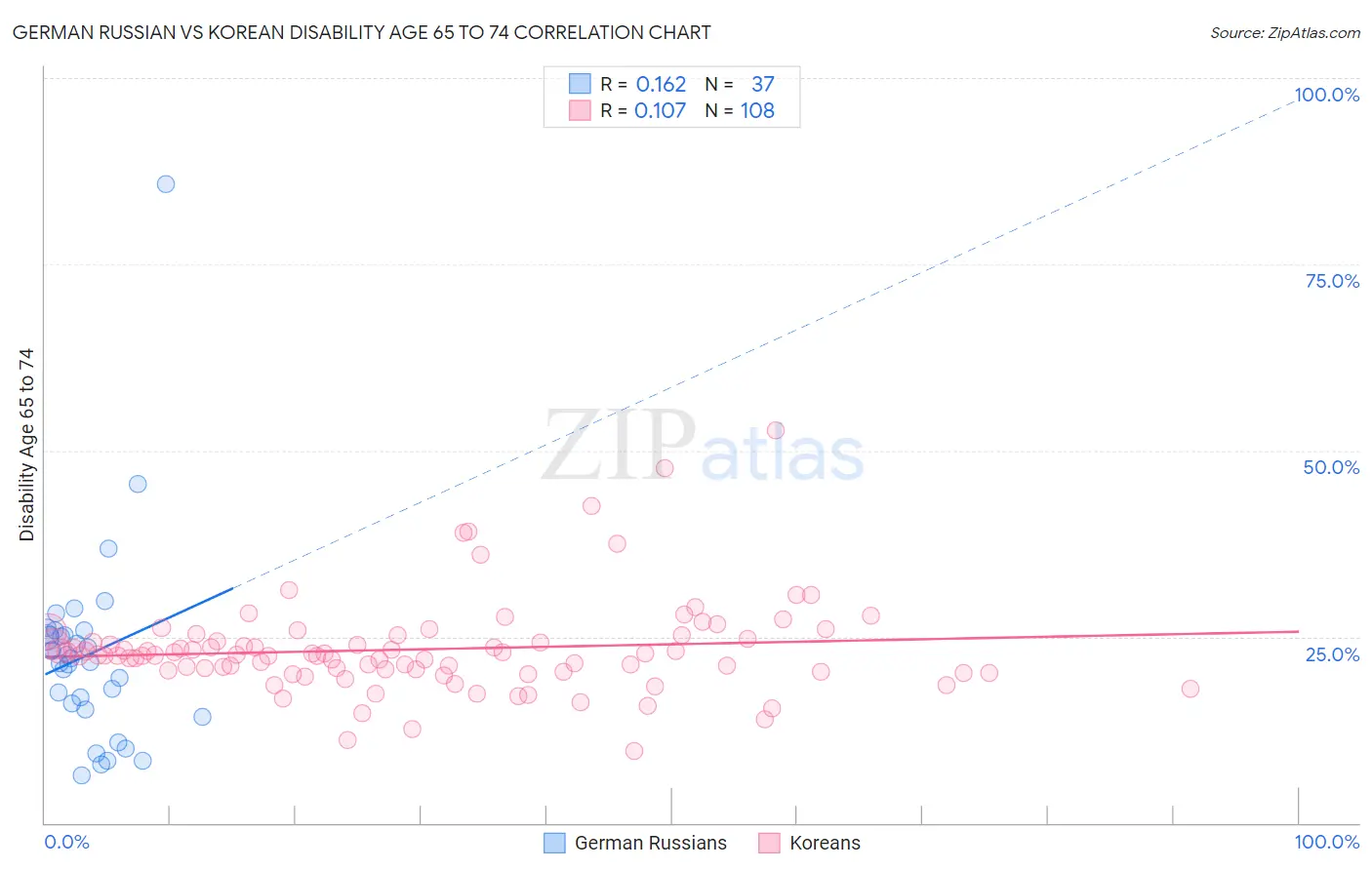 German Russian vs Korean Disability Age 65 to 74