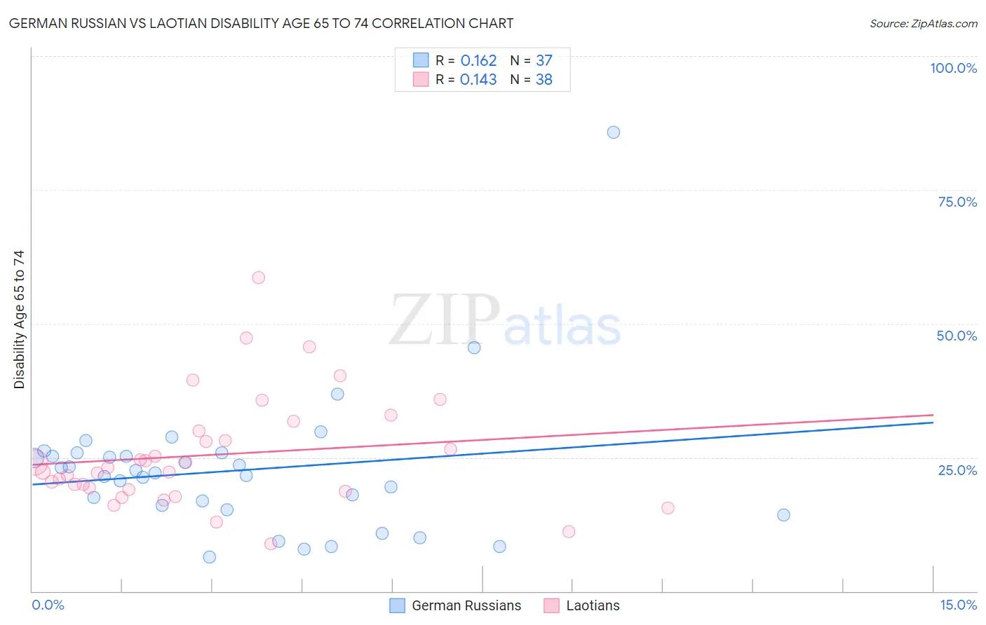 German Russian vs Laotian Disability Age 65 to 74