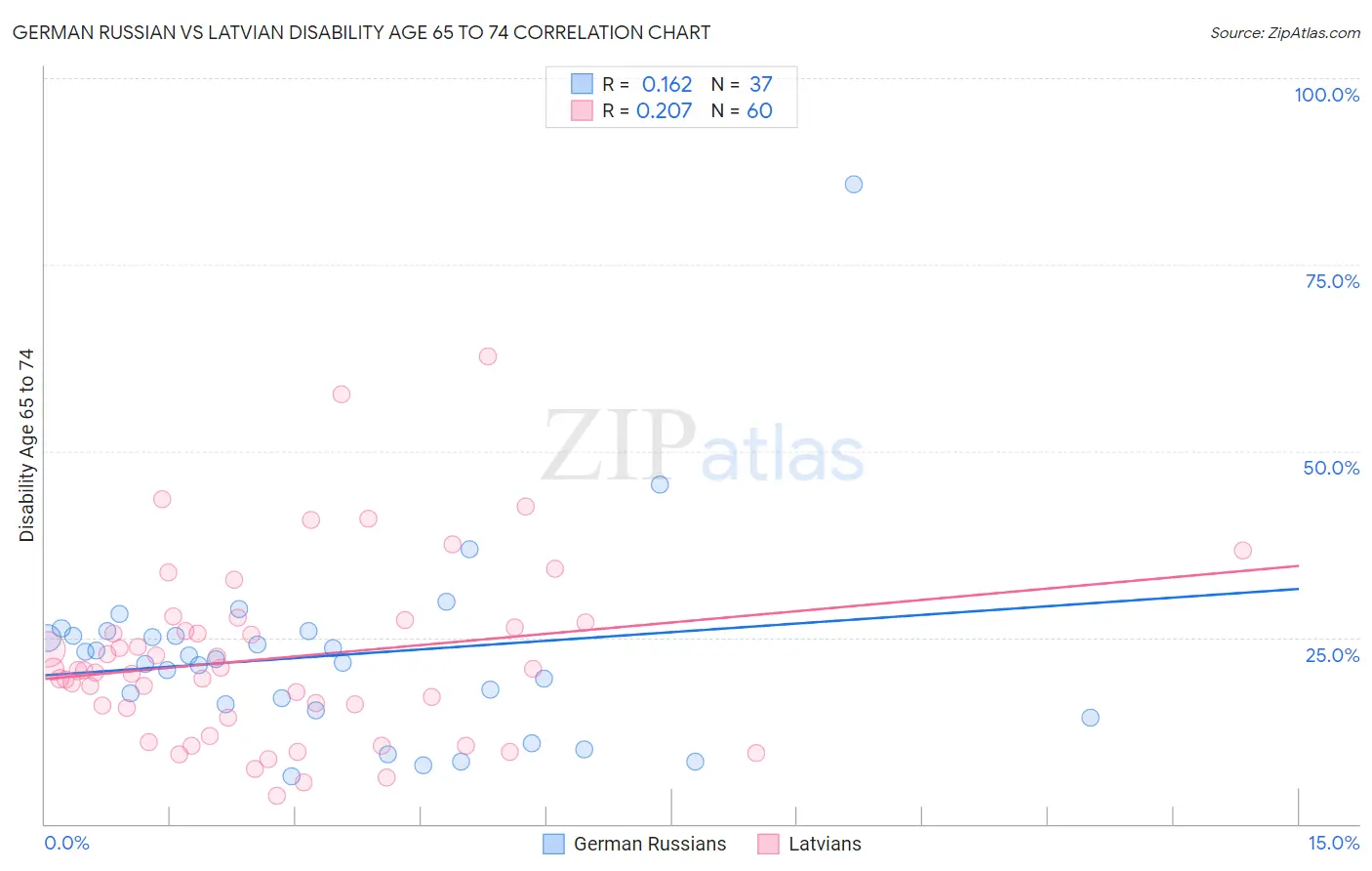 German Russian vs Latvian Disability Age 65 to 74
