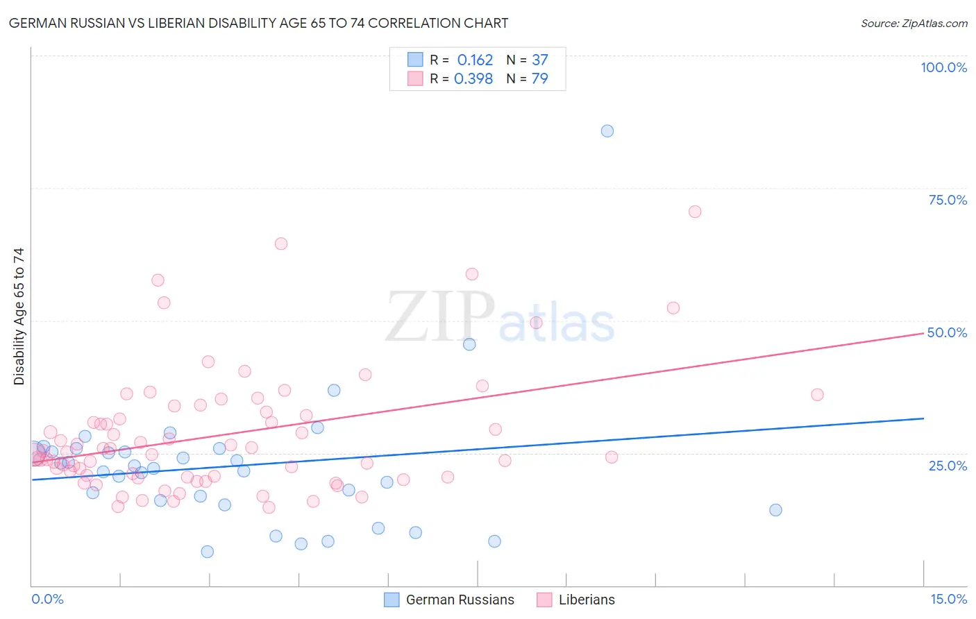 German Russian vs Liberian Disability Age 65 to 74