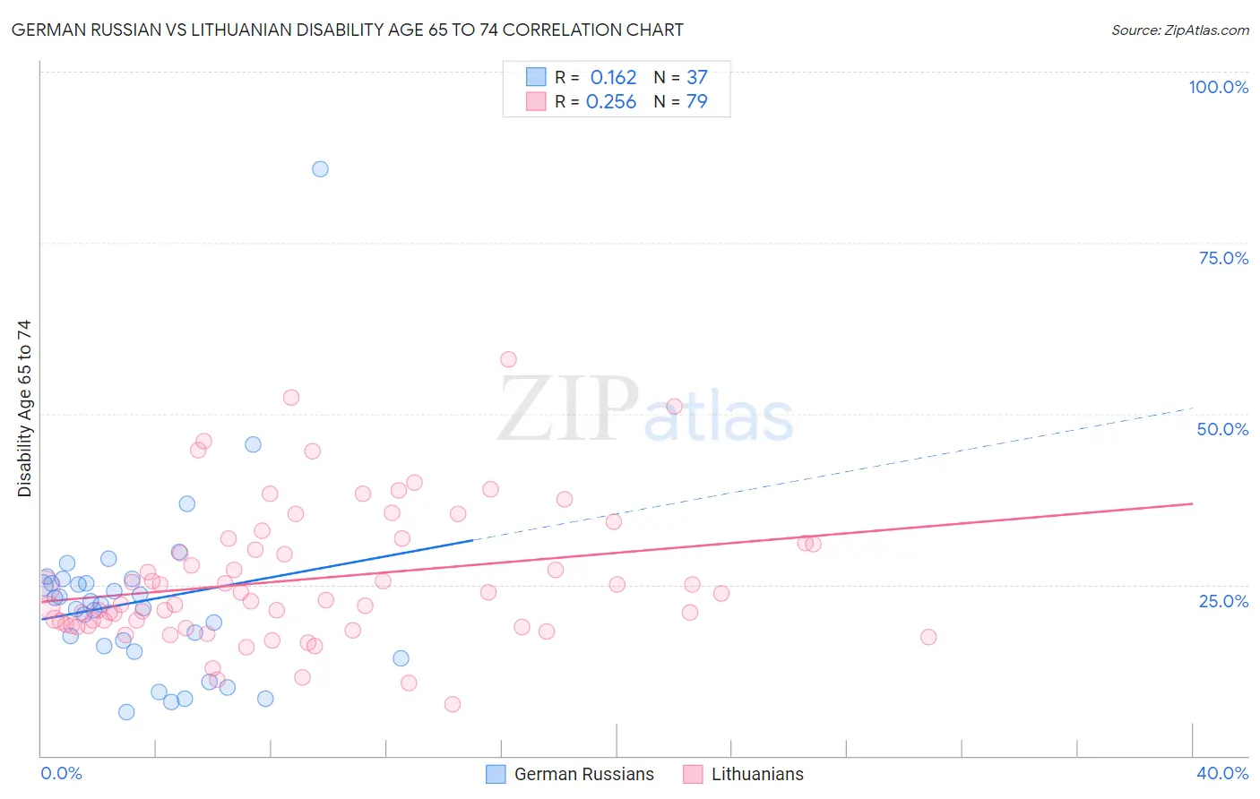 German Russian vs Lithuanian Disability Age 65 to 74