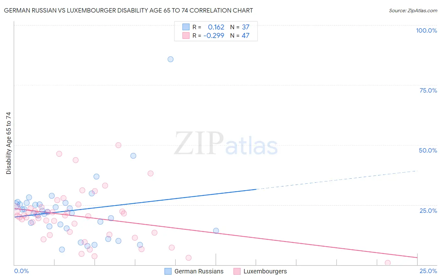 German Russian vs Luxembourger Disability Age 65 to 74
