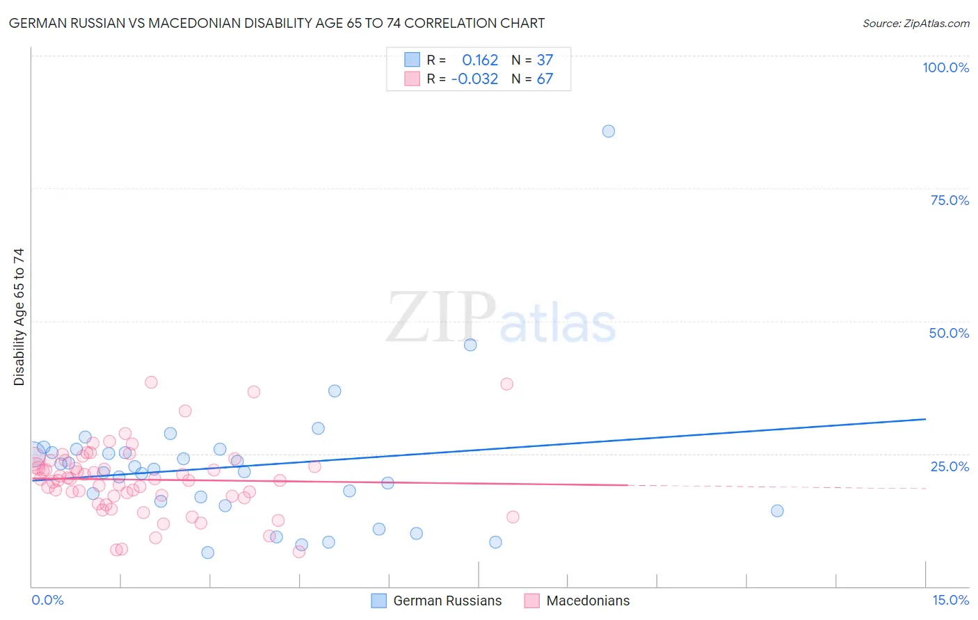 German Russian vs Macedonian Disability Age 65 to 74