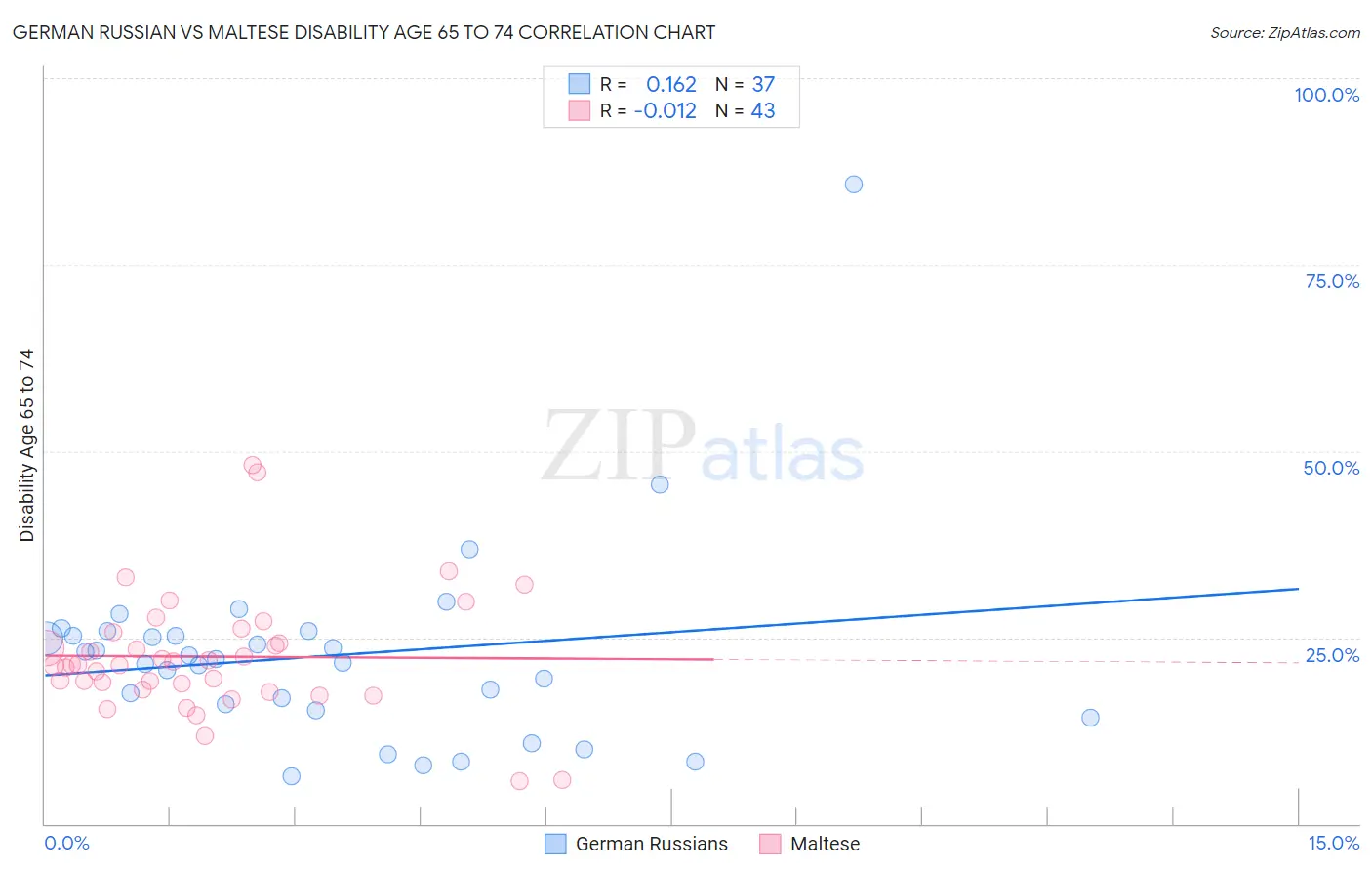 German Russian vs Maltese Disability Age 65 to 74