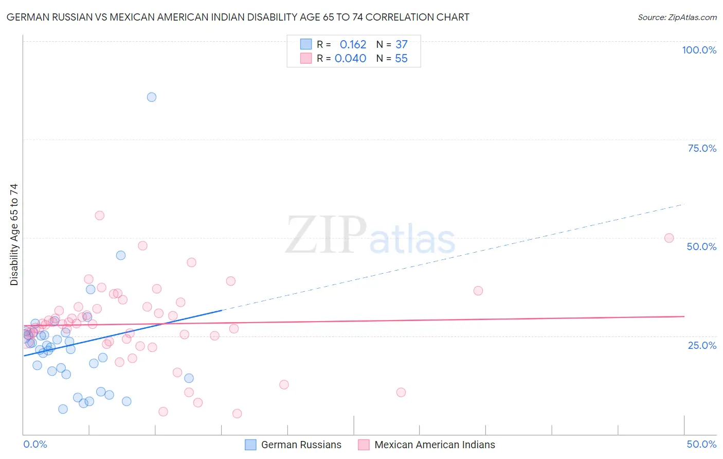 German Russian vs Mexican American Indian Disability Age 65 to 74