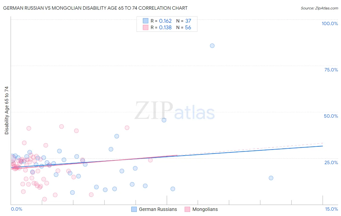 German Russian vs Mongolian Disability Age 65 to 74