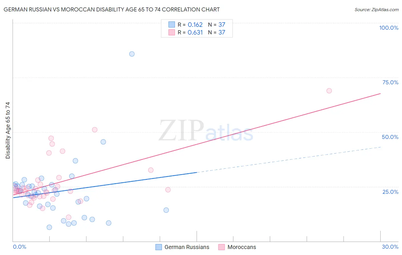 German Russian vs Moroccan Disability Age 65 to 74