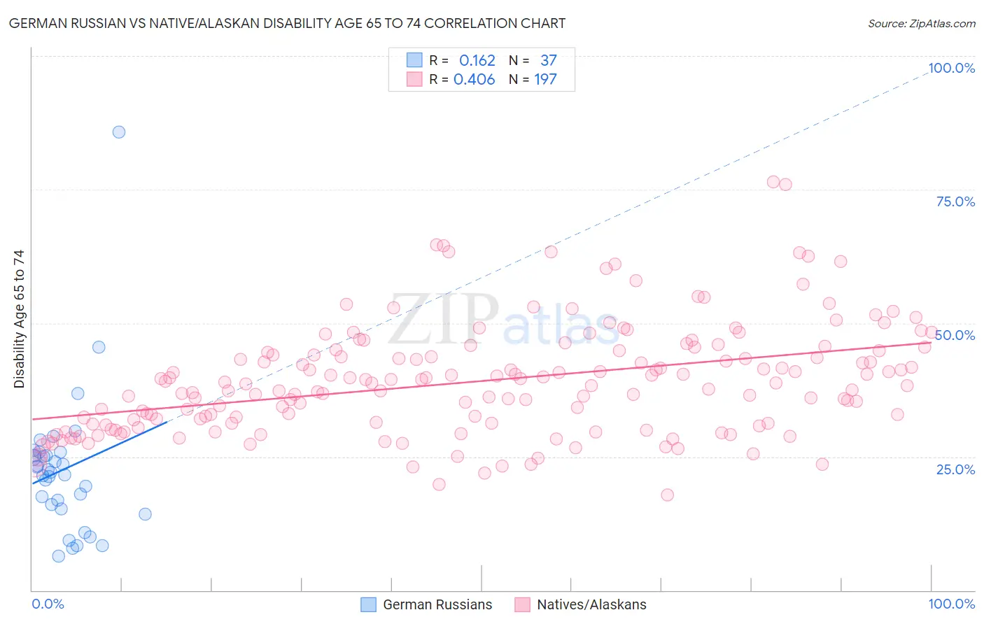 German Russian vs Native/Alaskan Disability Age 65 to 74