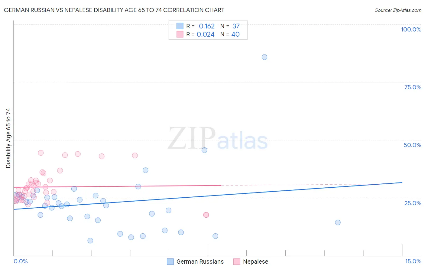 German Russian vs Nepalese Disability Age 65 to 74
