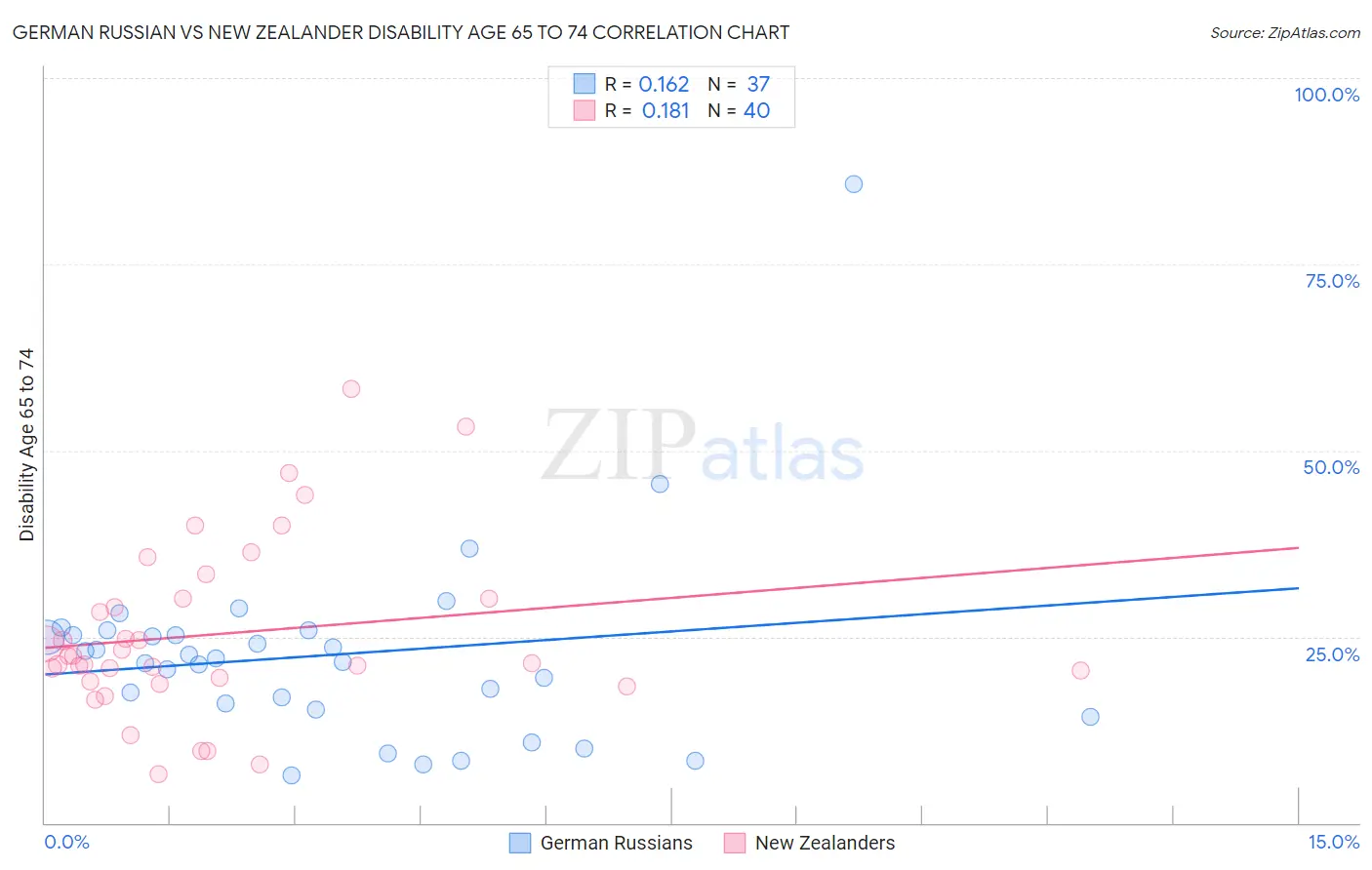 German Russian vs New Zealander Disability Age 65 to 74
