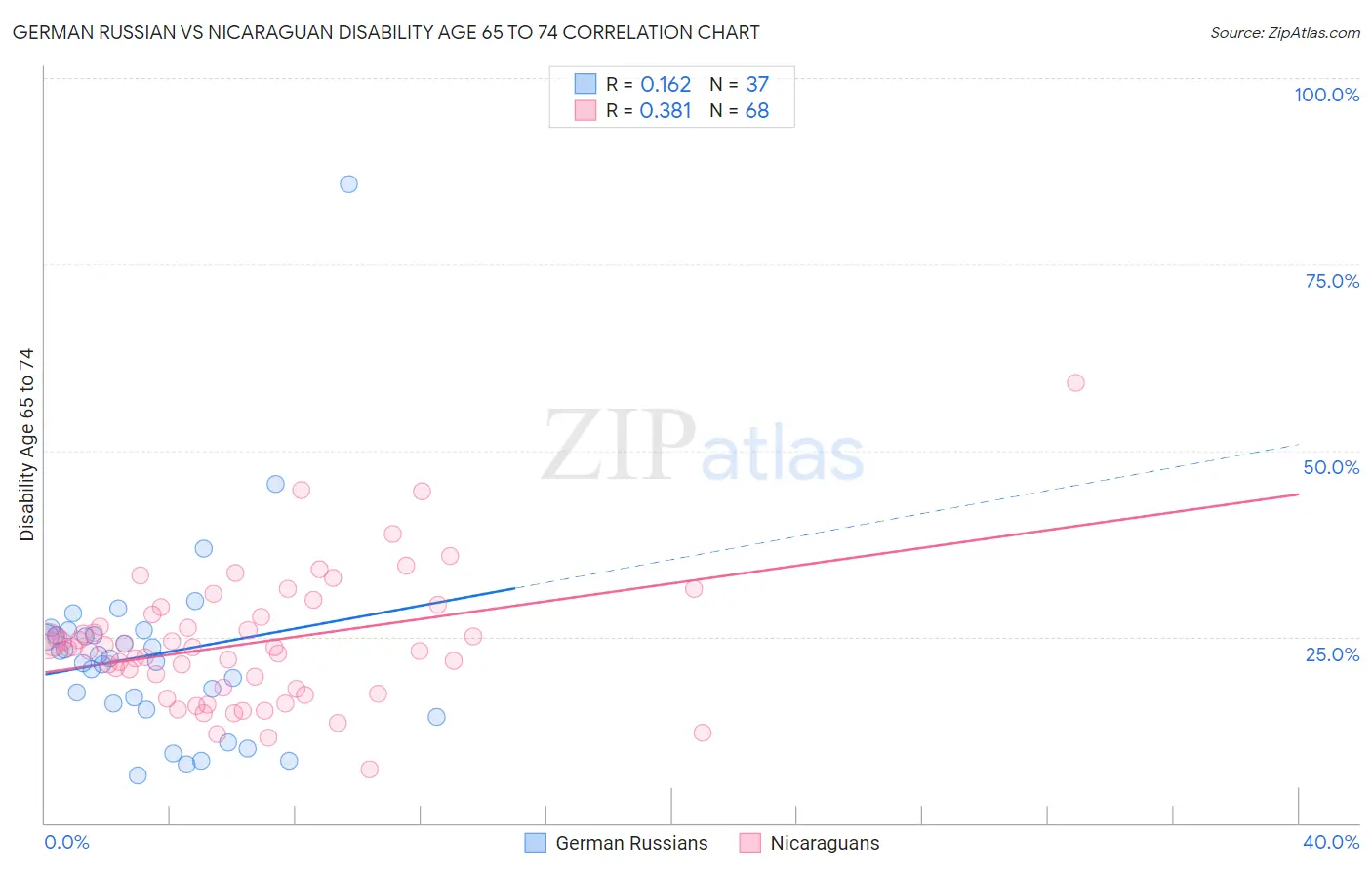 German Russian vs Nicaraguan Disability Age 65 to 74