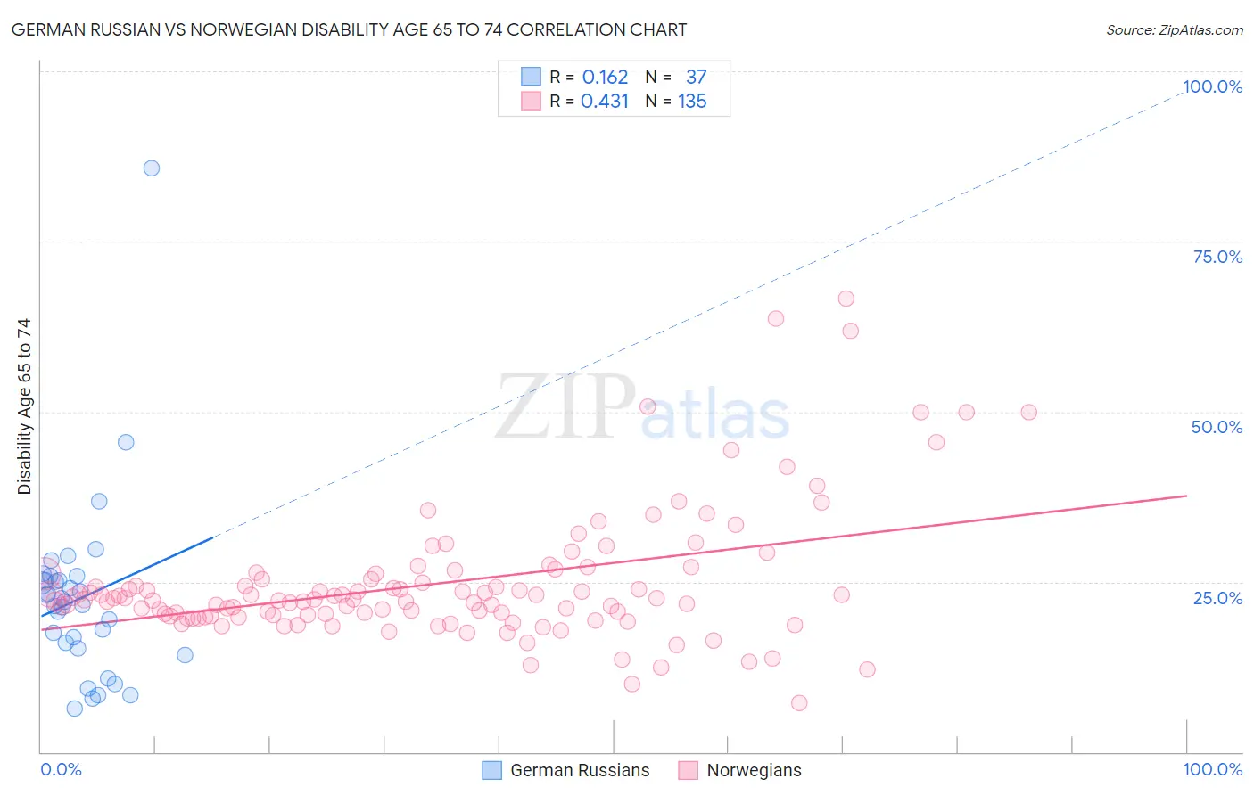 German Russian vs Norwegian Disability Age 65 to 74