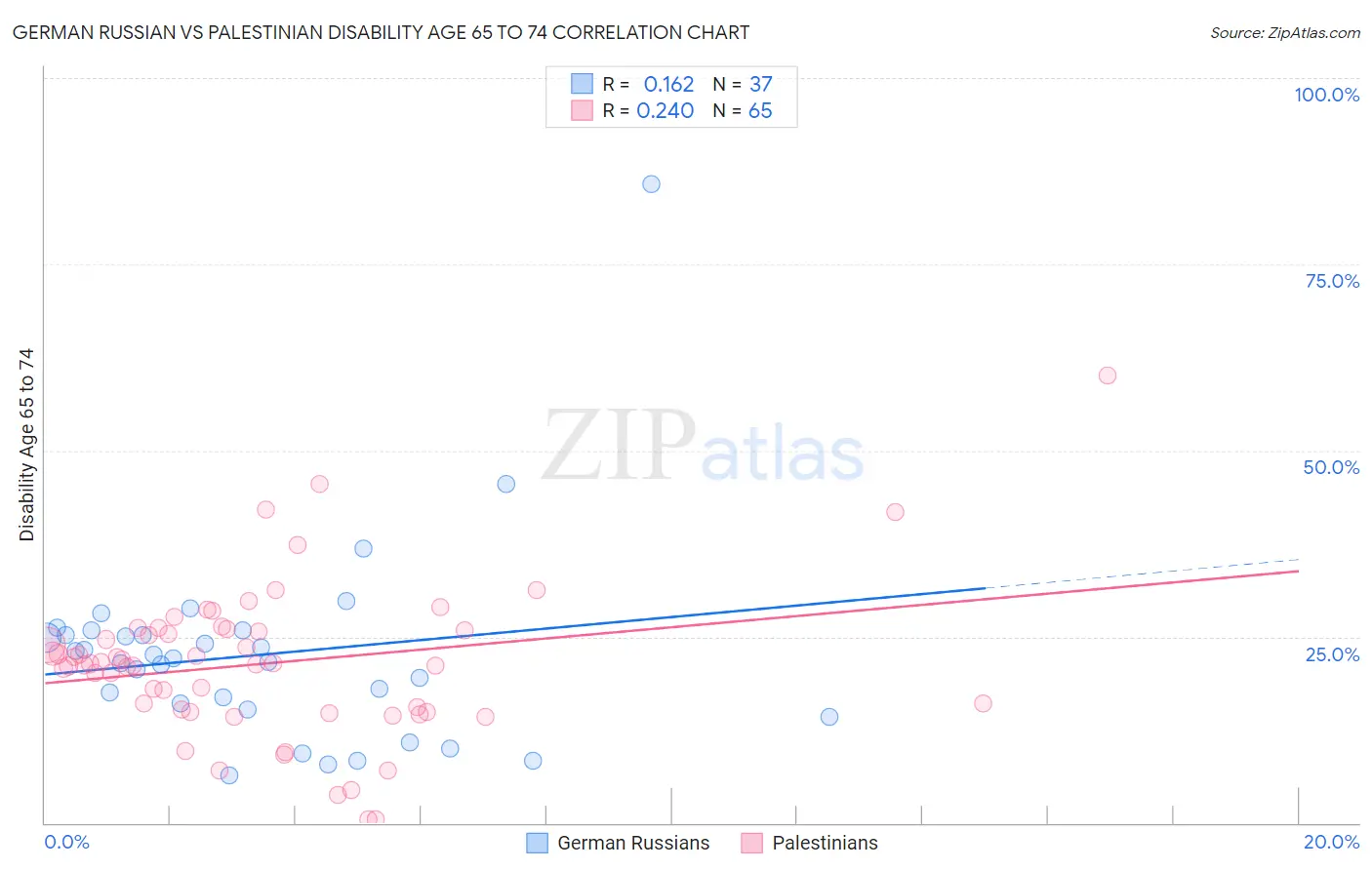 German Russian vs Palestinian Disability Age 65 to 74