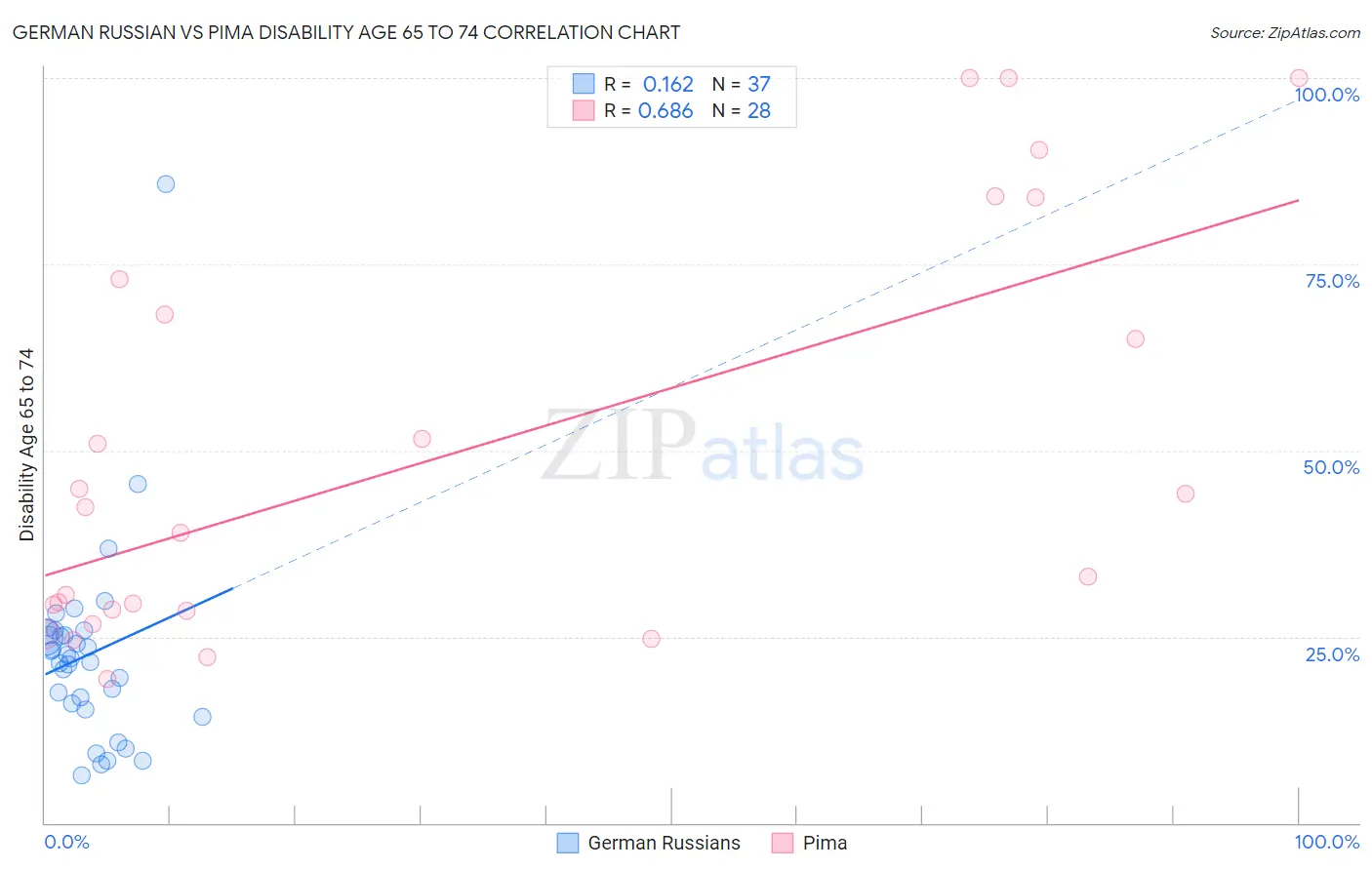 German Russian vs Pima Disability Age 65 to 74