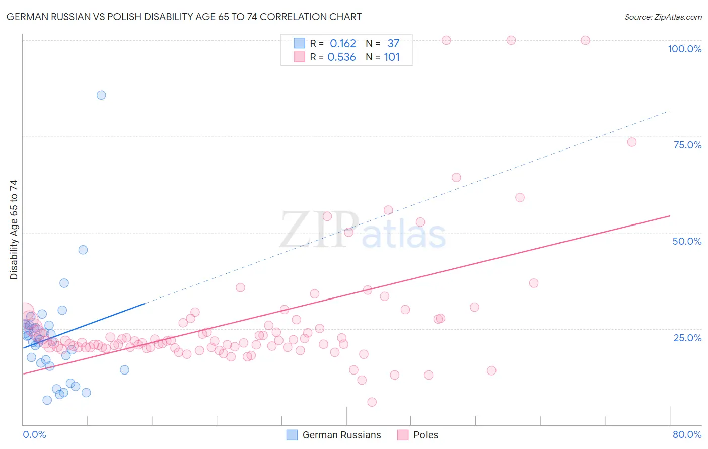 German Russian vs Polish Disability Age 65 to 74